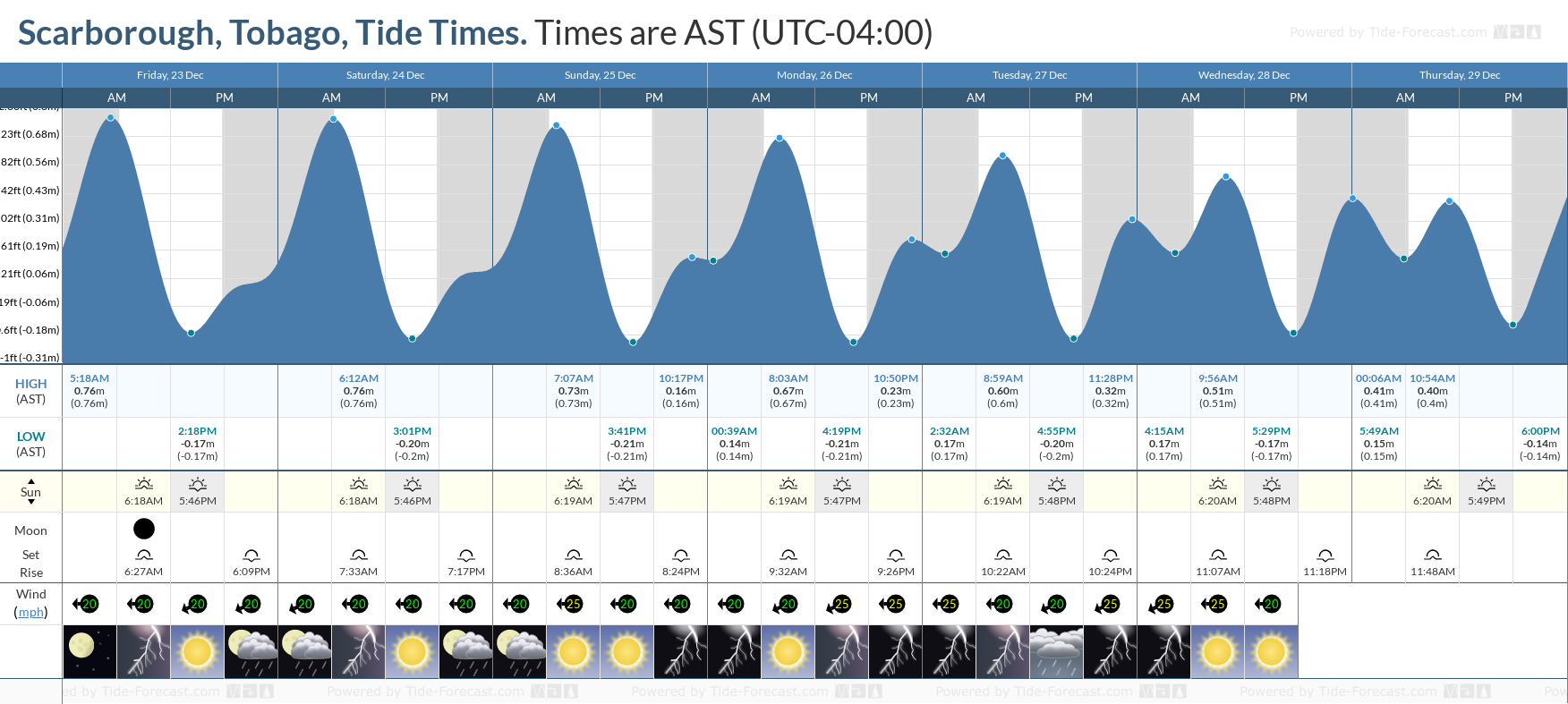 Tidal forecast for Port of Spain, Trinidad (above) and Scarborough, Tobago (below) courtesy Tide-Forecast.com