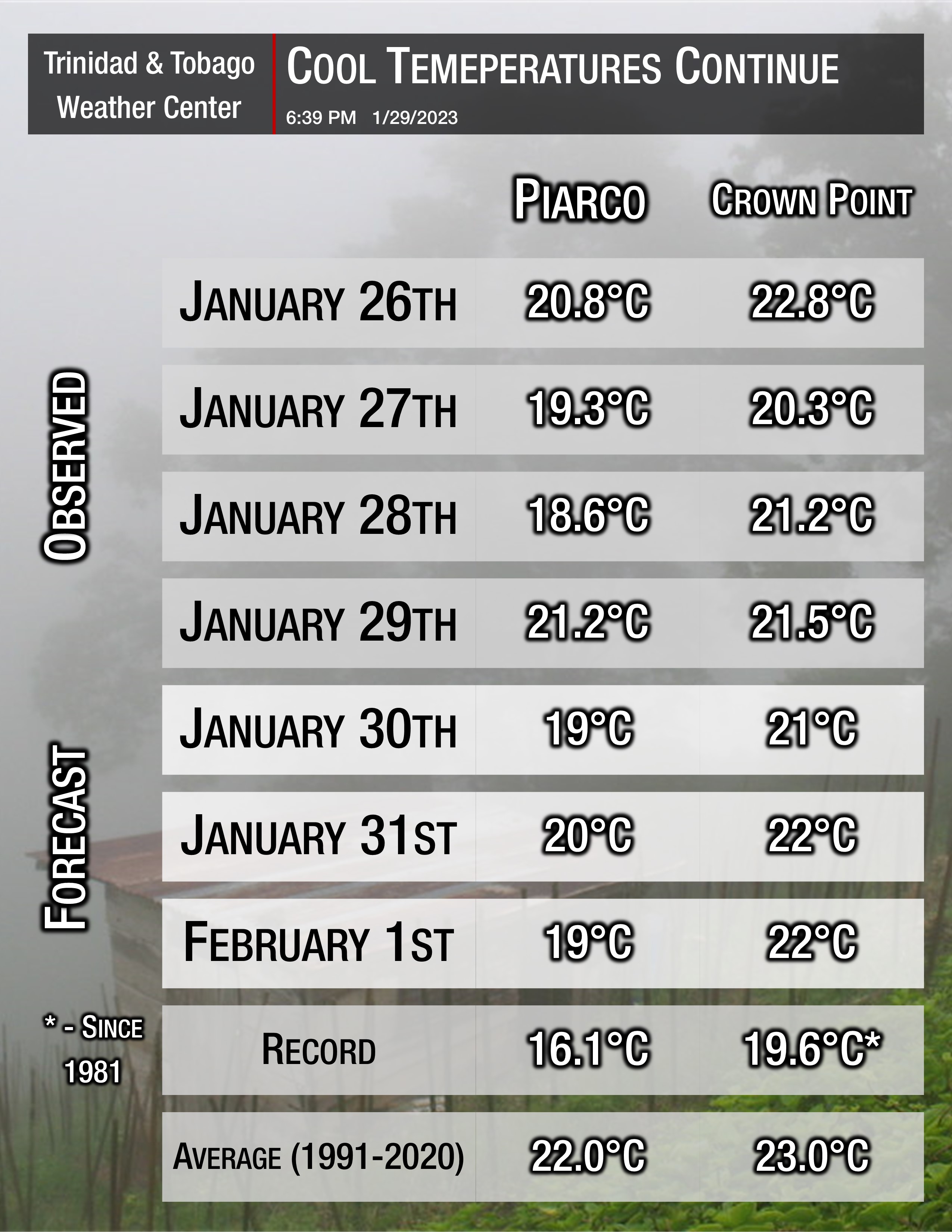 Forecast minimum and maximum temperatures for Trinidad and Tobago into February 1st, 2023