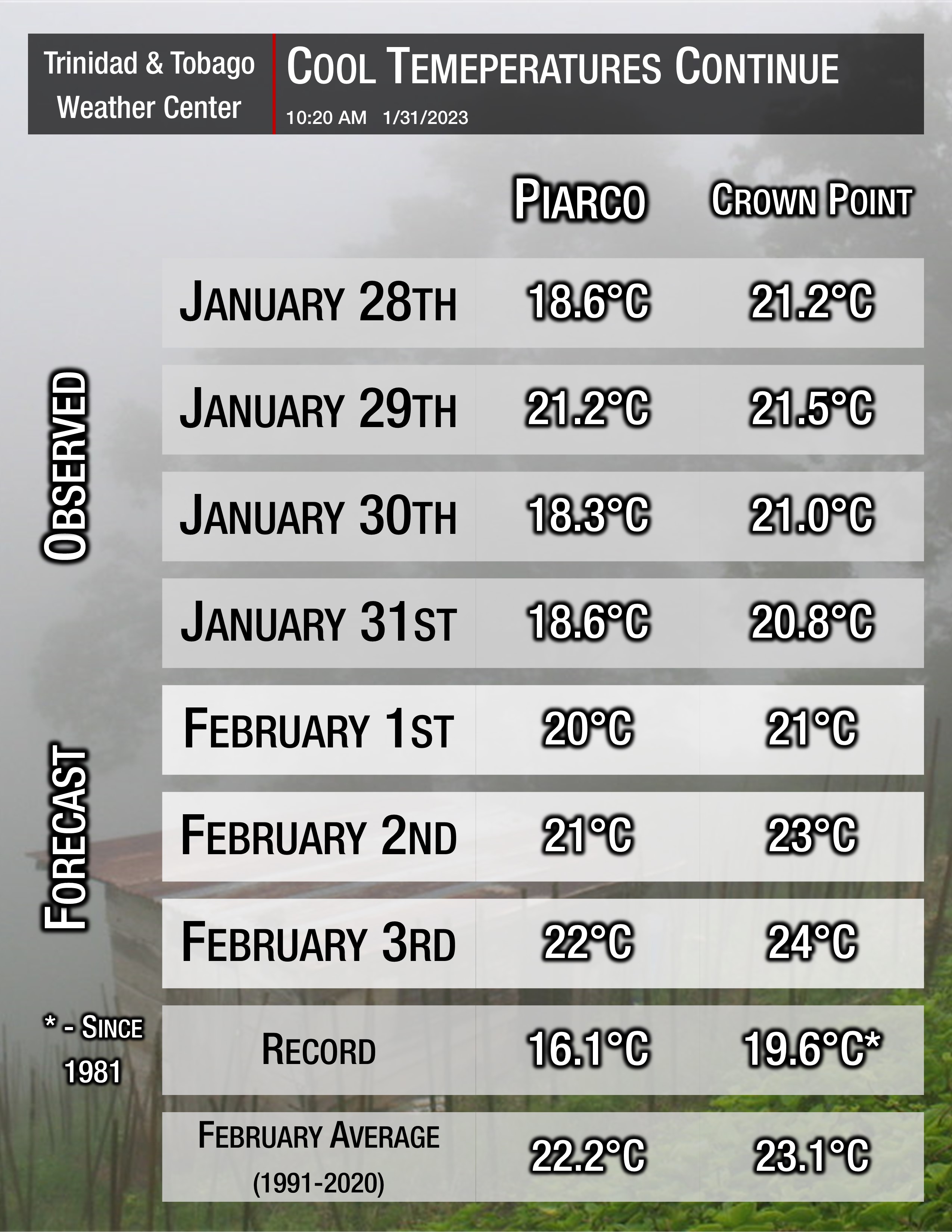 Forecast minimum and maximum temperatures for Trinidad and Tobago into February 3rd, 2023.