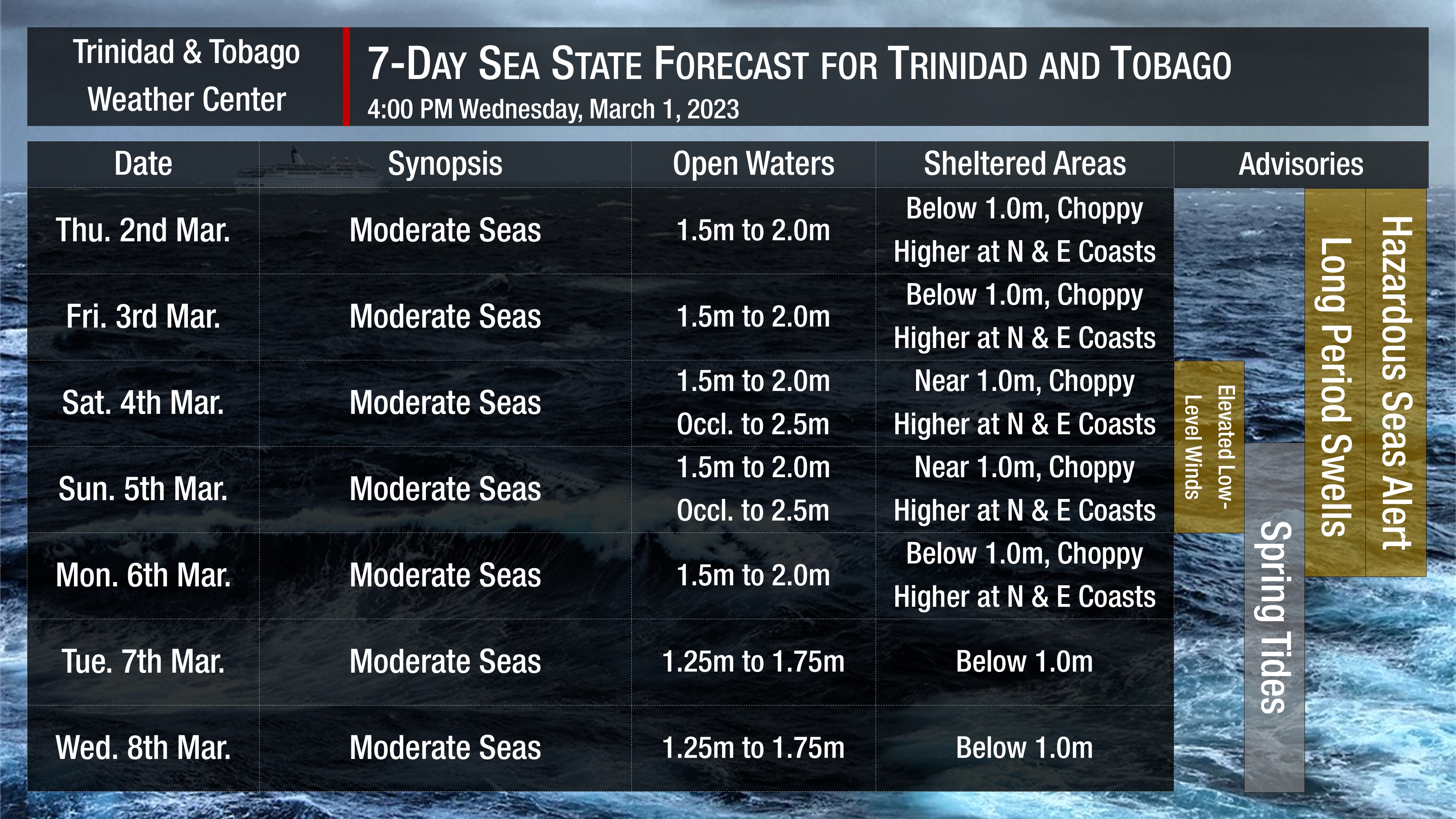 Sea state through the next seven days, as generally moderate seas, are forecast. Note that sheltered areas include bays, beaches, and generally, the Gulf of Paria and western areas of the Columbus Channel in Trinidad and the western coasts of Tobago. Open waters are the Atlantic Ocean (Eastern Trinidad and Tobago), the Eastern Columbus Channel (Southern Trinidad), and the Caribbean Sea (north of Trinidad, west of Tobago).