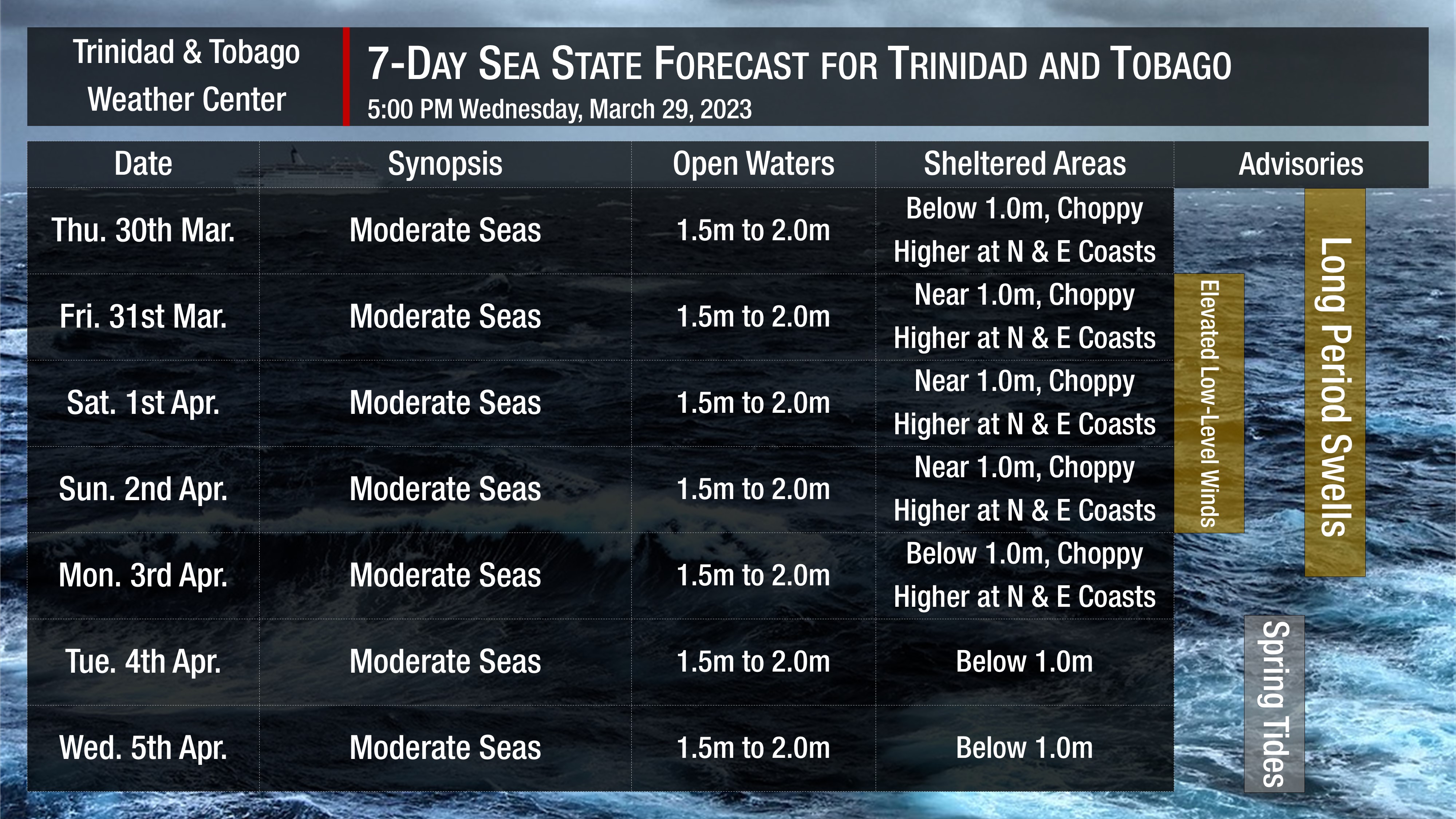 Sea state through the next seven days, as generally moderate seas, are forecast. Note that sheltered areas include bays, beaches, and generally, the Gulf of Paria and western areas of the Columbus Channel in Trinidad and the western coasts of Tobago. Open waters are the Atlantic Ocean (Eastern Trinidad and Tobago), the Eastern Columbus Channel (Southern Trinidad), and the Caribbean Sea (north of Trinidad, west of Tobago).