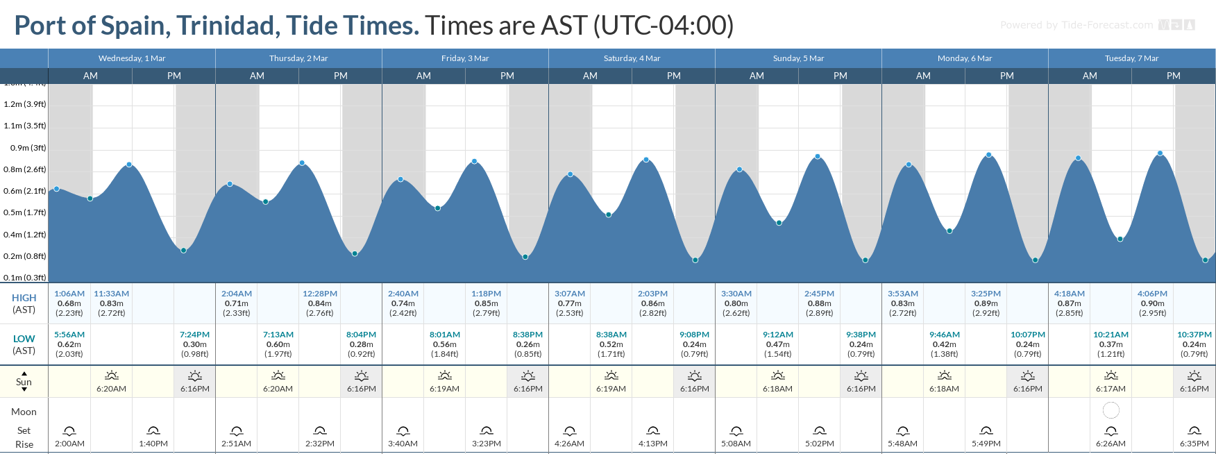 Tidal forecast for Port of Spain, Trinidad (above) and Scarborough, Tobago (below) courtesy Tide-Forecast.com