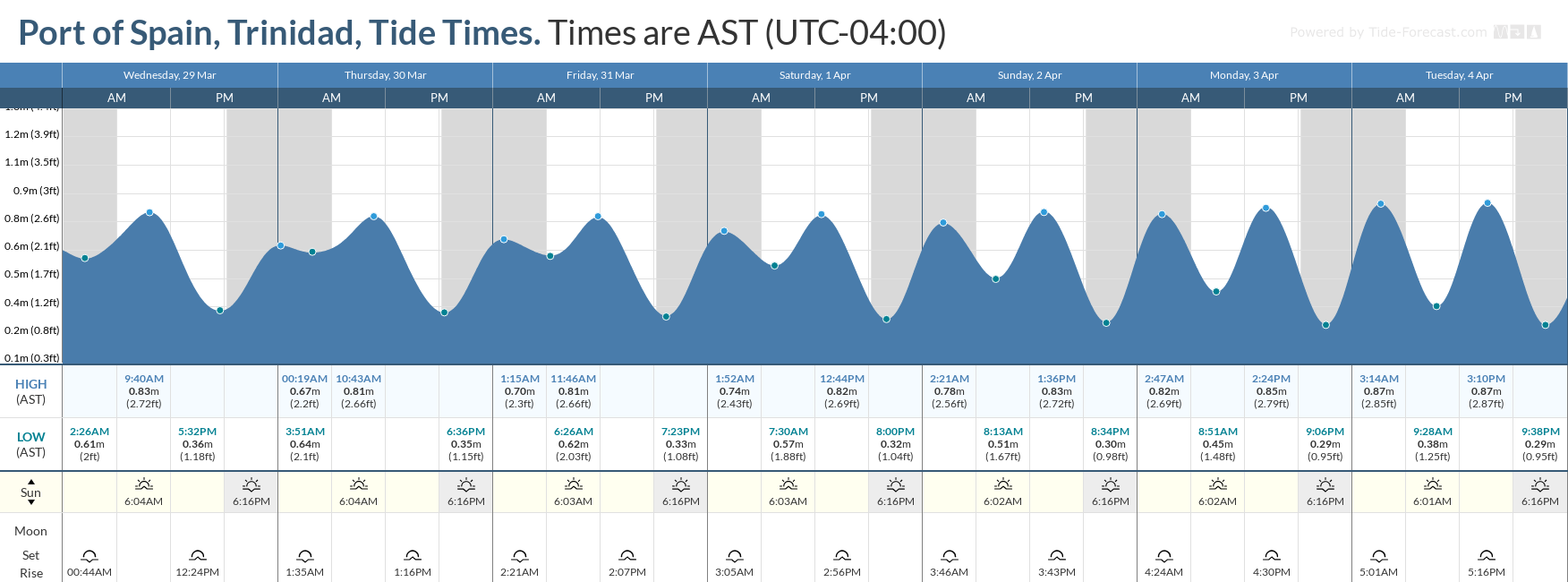 Tidal forecast for Port of Spain, Trinidad (above) and Scarborough, Tobago (below) courtesy Tide-Forecast.com
