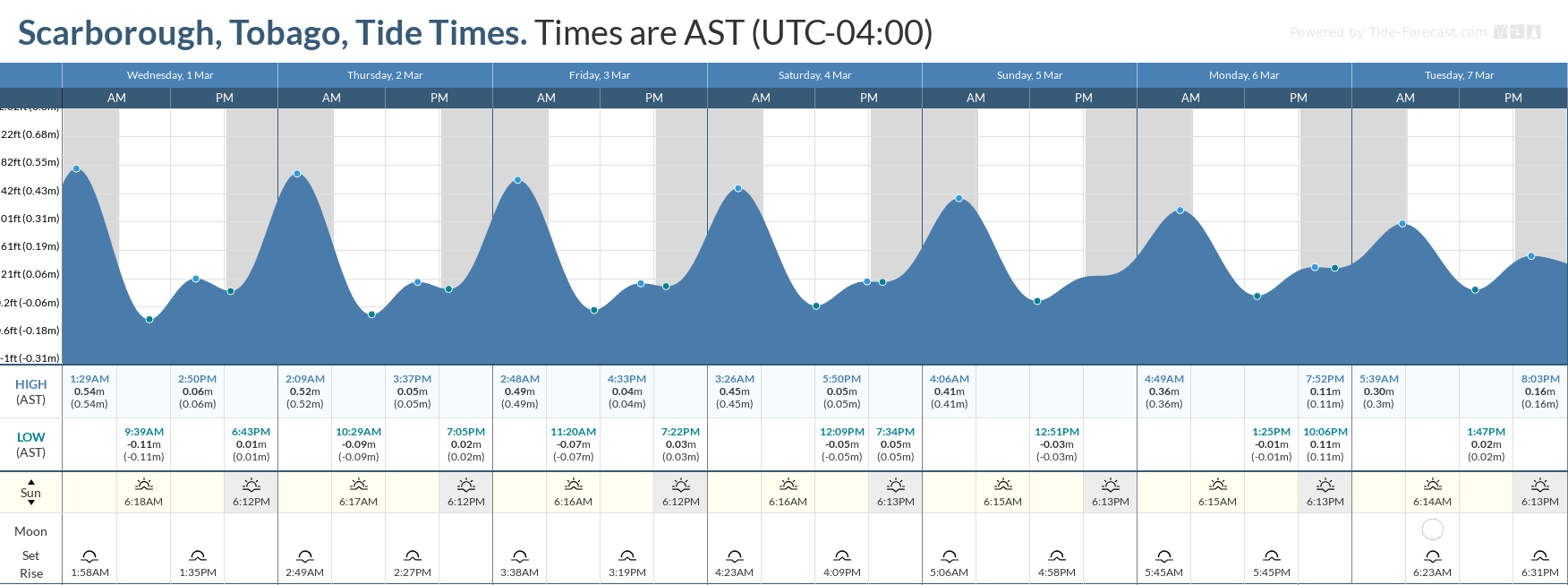 Tidal forecast for Port of Spain, Trinidad (above) and Scarborough, Tobago (below) courtesy Tide-Forecast.com