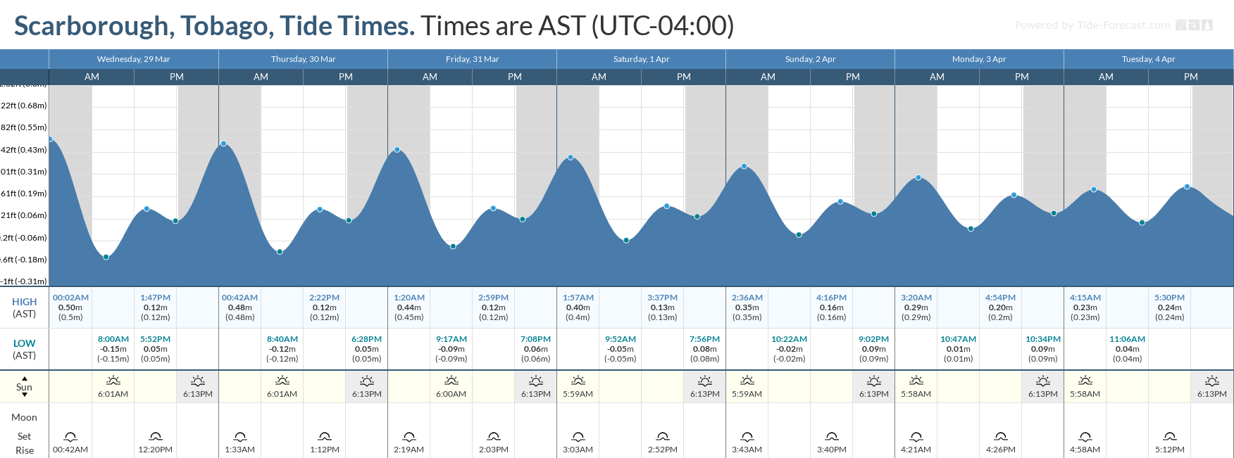 Tidal forecast for Port of Spain, Trinidad (above) and Scarborough, Tobago (below) courtesy Tide-Forecast.com