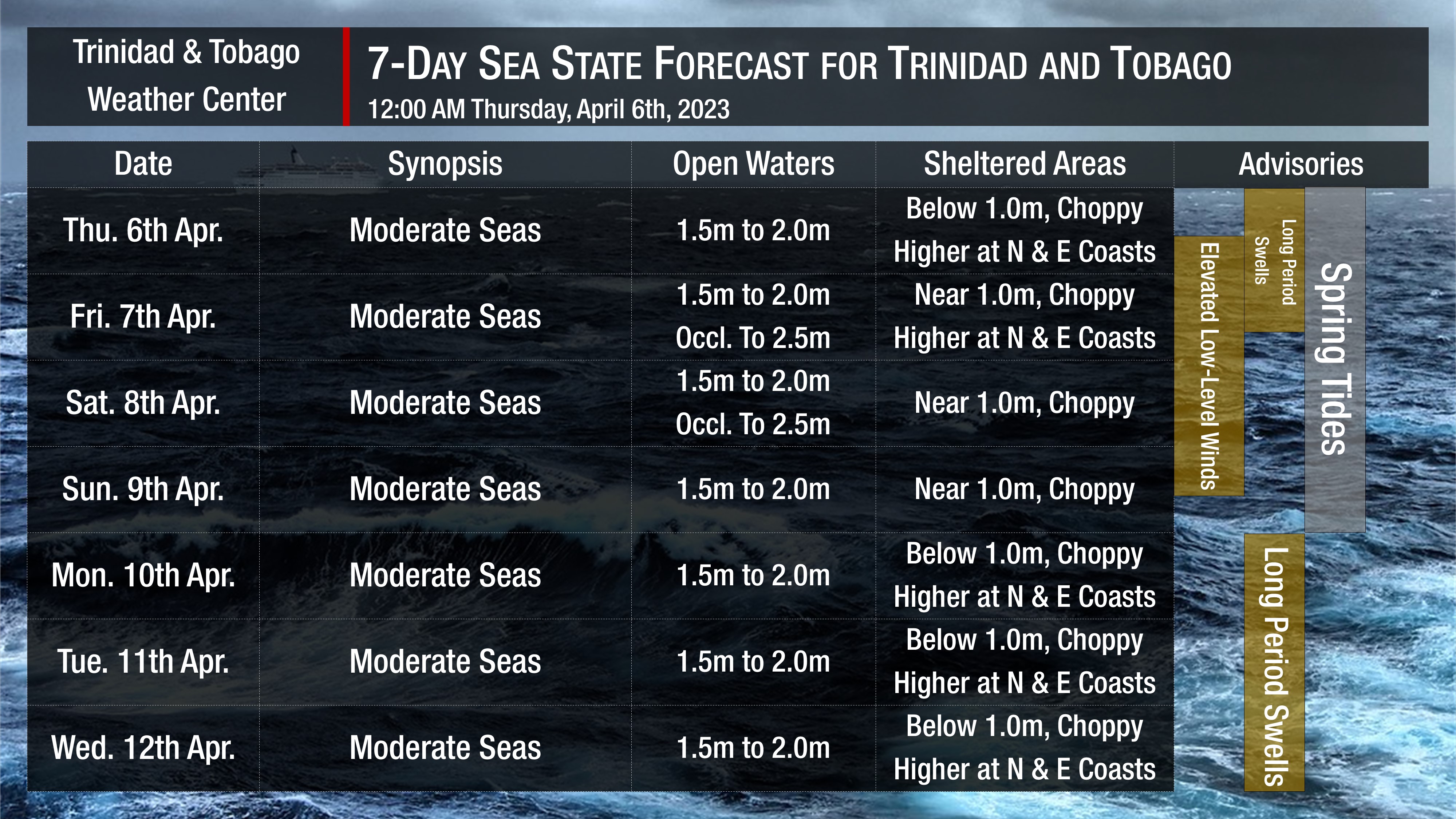 Sea state through the next seven days, as generally moderate seas, are forecast. Note that sheltered areas include bays, beaches, and generally, the Gulf of Paria and western areas of the Columbus Channel in Trinidad and the western coasts of Tobago. Open waters are the Atlantic Ocean (Eastern Trinidad and Tobago), the Eastern Columbus Channel (Southern Trinidad), and the Caribbean Sea (north of Trinidad, west of Tobago).