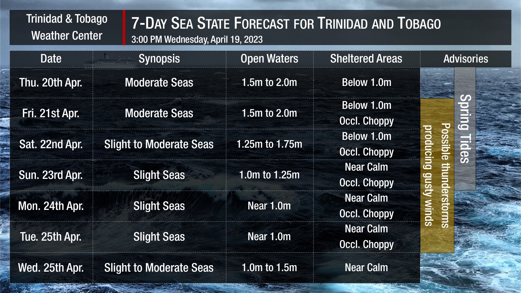 Sea state through the next seven days, as generally slight to moderate seas, are forecast. Note that sheltered areas include bays, beaches, and generally, the Gulf of Paria and western areas of the Columbus Channel in Trinidad and the western coasts of Tobago. Open waters are the Atlantic Ocean (Eastern Trinidad and Tobago), the Eastern Columbus Channel (Southern Trinidad), and the Caribbean Sea (north of Trinidad, west of Tobago).