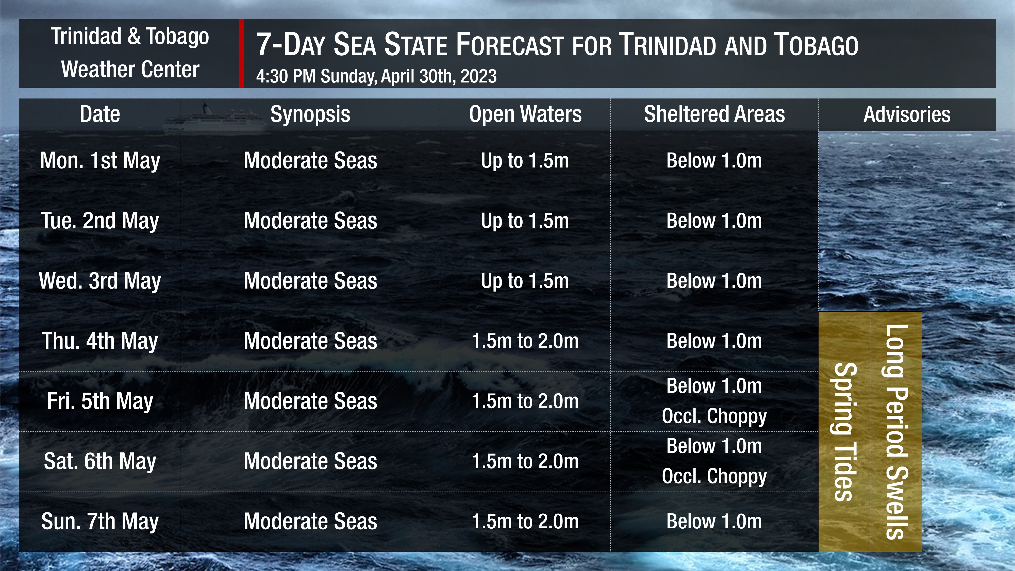 Sea state through the next seven days, as generally moderate seas, are forecast. Note that sheltered areas include bays, beaches, and generally, the Gulf of Paria and western areas of the Columbus Channel in Trinidad and the western coasts of Tobago. Open waters are the Atlantic Ocean (Eastern Trinidad and Tobago), the Eastern Columbus Channel (Southern Trinidad), and the Caribbean Sea (north of Trinidad, west of Tobago).