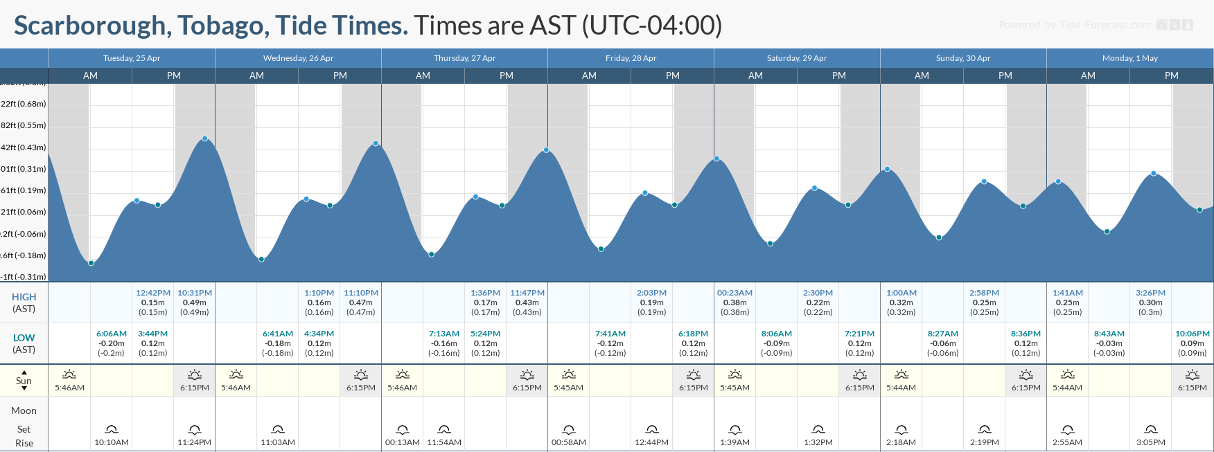 Tidal forecast for Port of Spain, Trinidad (above) and Scarborough, Tobago (below) courtesy Tide-Forecast.com