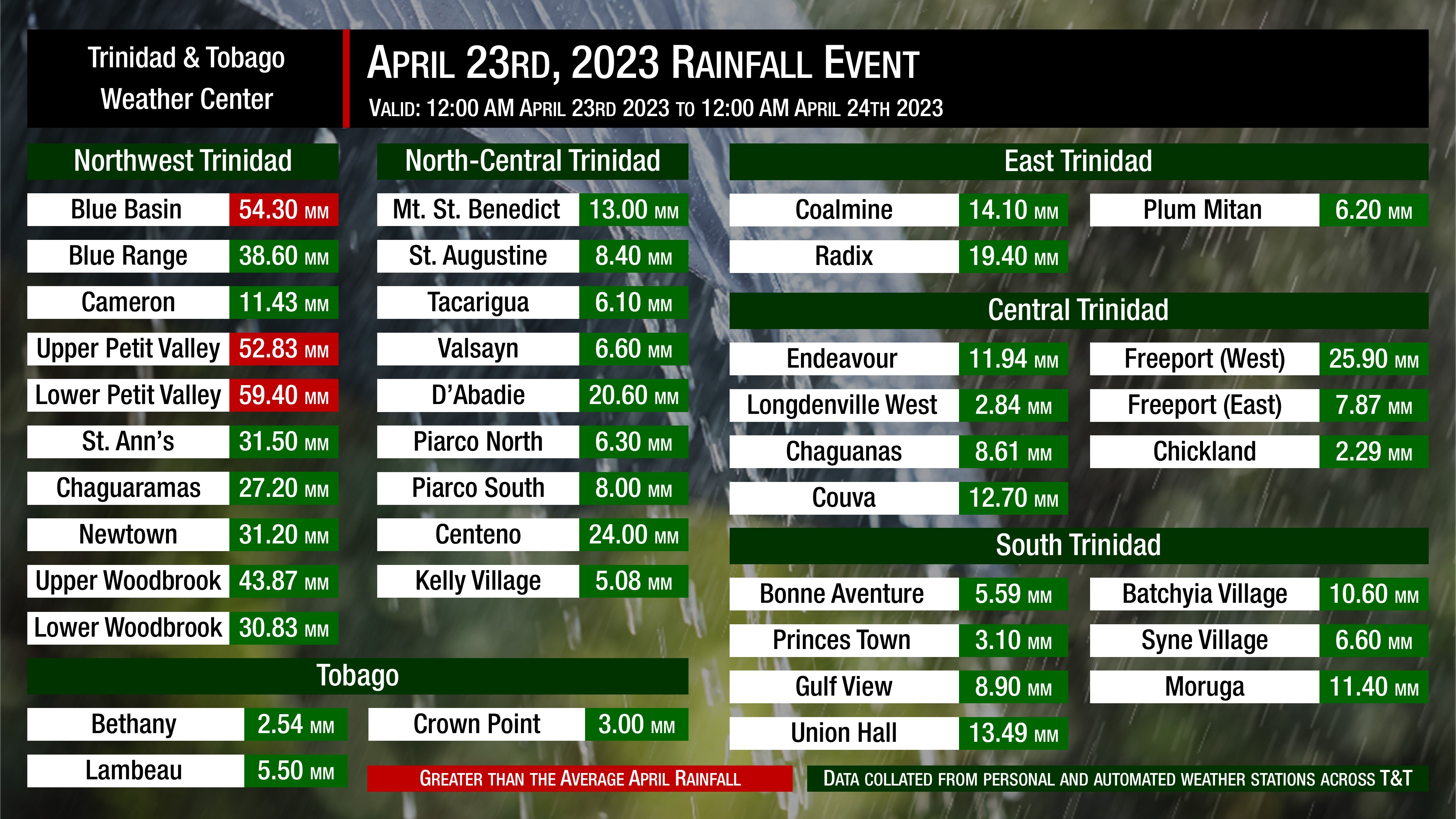 24-hour rainfall accumulations across Trinidad and Tobago for Sunday, April 23rd, 2023. Data was collated from personal and automated weather stations. Rainfall totals highlighted in red indicate the daily total exceeded the April monthly average for rainfall (51.6 millimeters in Trinidad; 47.9 millimeters in Tobago)