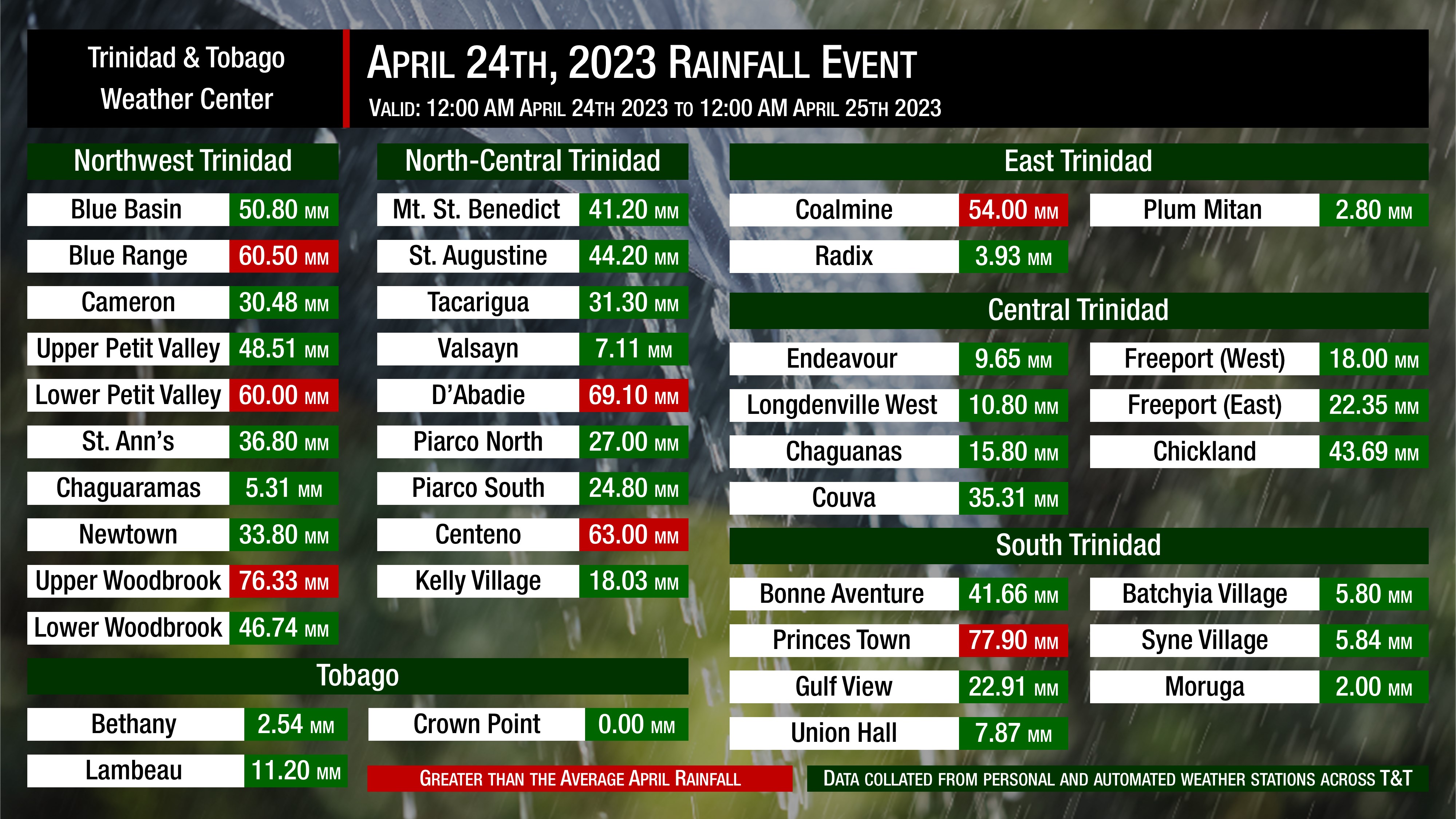 24-hour rainfall accumulations across Trinidad and Tobago for Monday, April 24th, 2023. Data was collated from personal and automated weather stations. Rainfall totals highlighted in red indicate the daily total exceeded the April monthly average for rainfall (51.6 millimeters in Trinidad; 47.9 millimeters in Tobago)