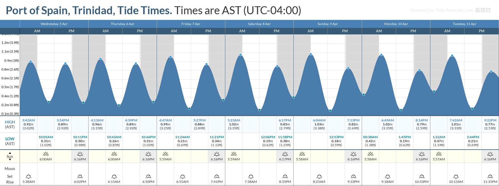Tidal forecast for Port of Spain, Trinidad (above) and Scarborough, Tobago (below) courtesy Tide-Forecast.com