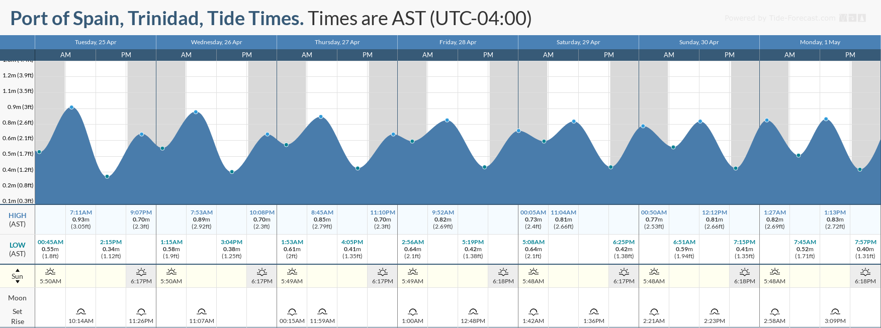 Tidal forecast for Port of Spain, Trinidad (above) and Scarborough, Tobago (below) courtesy Tide-Forecast.com