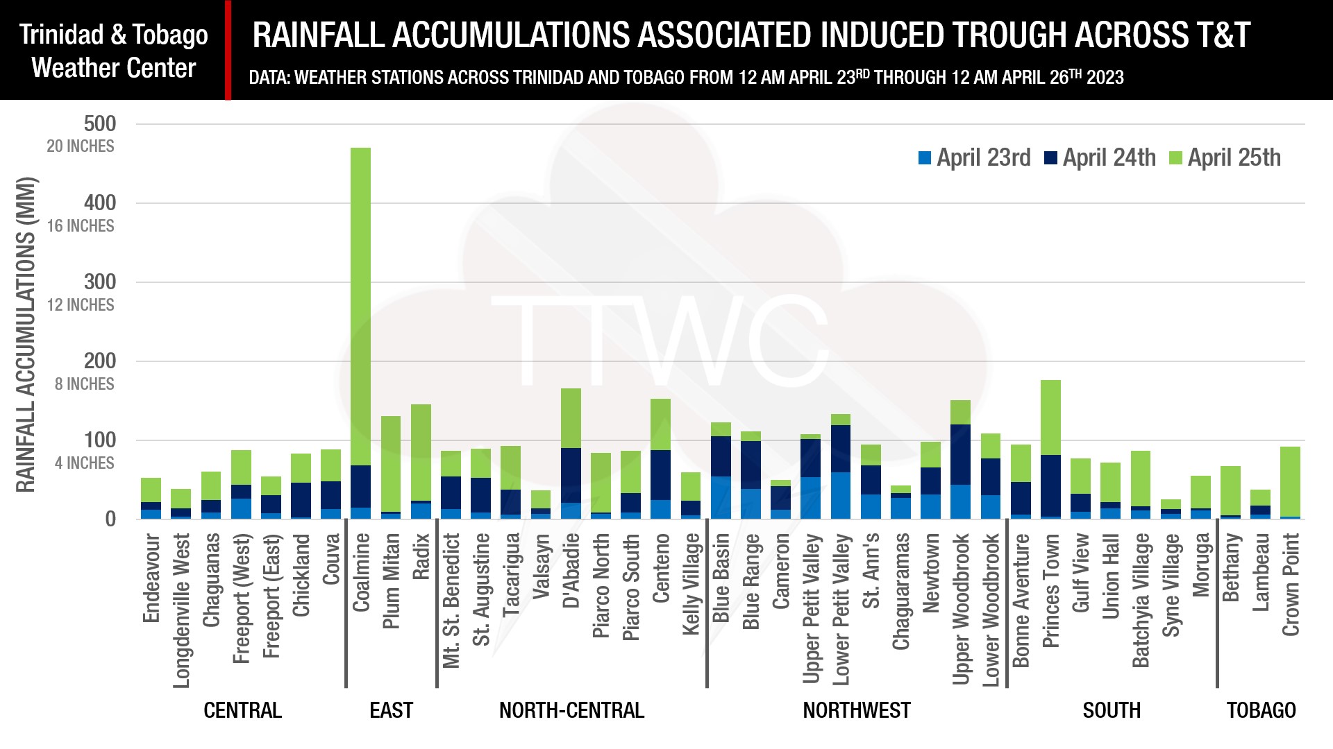 3-day rainfall accumulations across Trinidad and Tobago based on data from personal and automated weather stations across the country. The data was collated between 12:00 AM April 23rd through 12:00 AM April 26th, 2023.