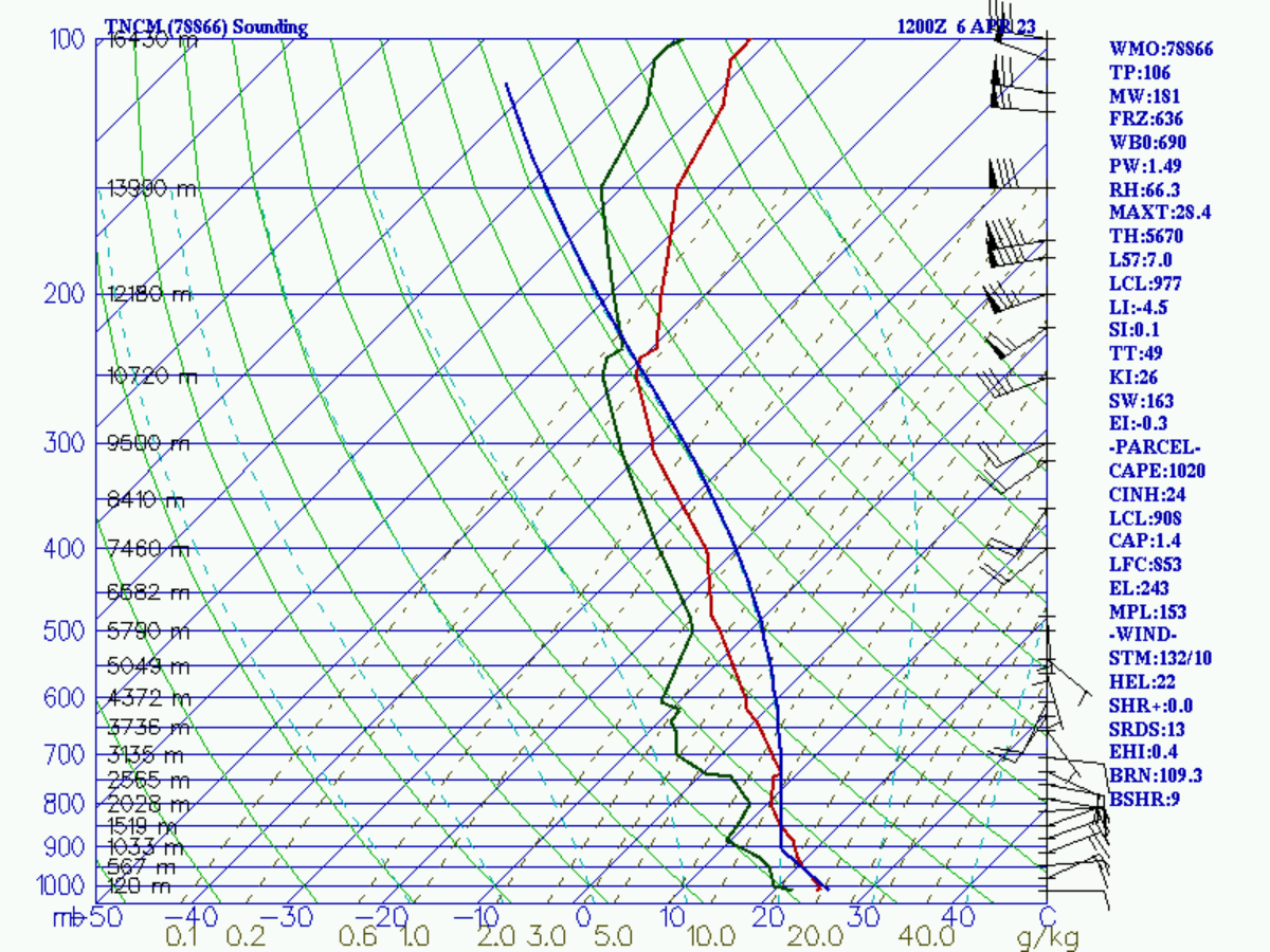 The Atmospheric Sounding, a snapshot of the atmosphere at one moment in time, is shown on a SKEW-T Chart, taken at 8:00 AM Thursday, April 6th, 2023. Image: COD Meteorology