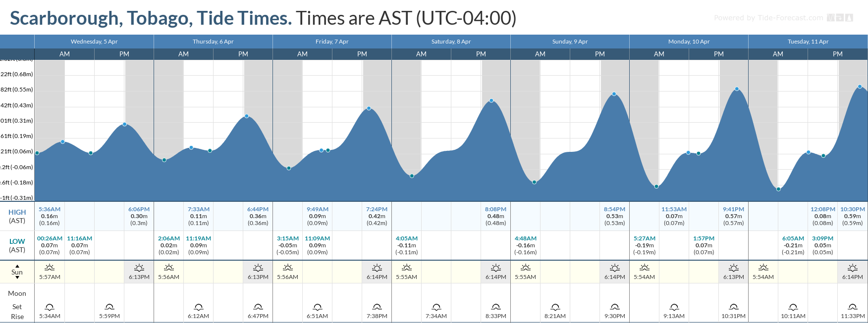 Tidal forecast for Port of Spain, Trinidad (above) and Scarborough, Tobago (below) courtesy Tide-Forecast.com