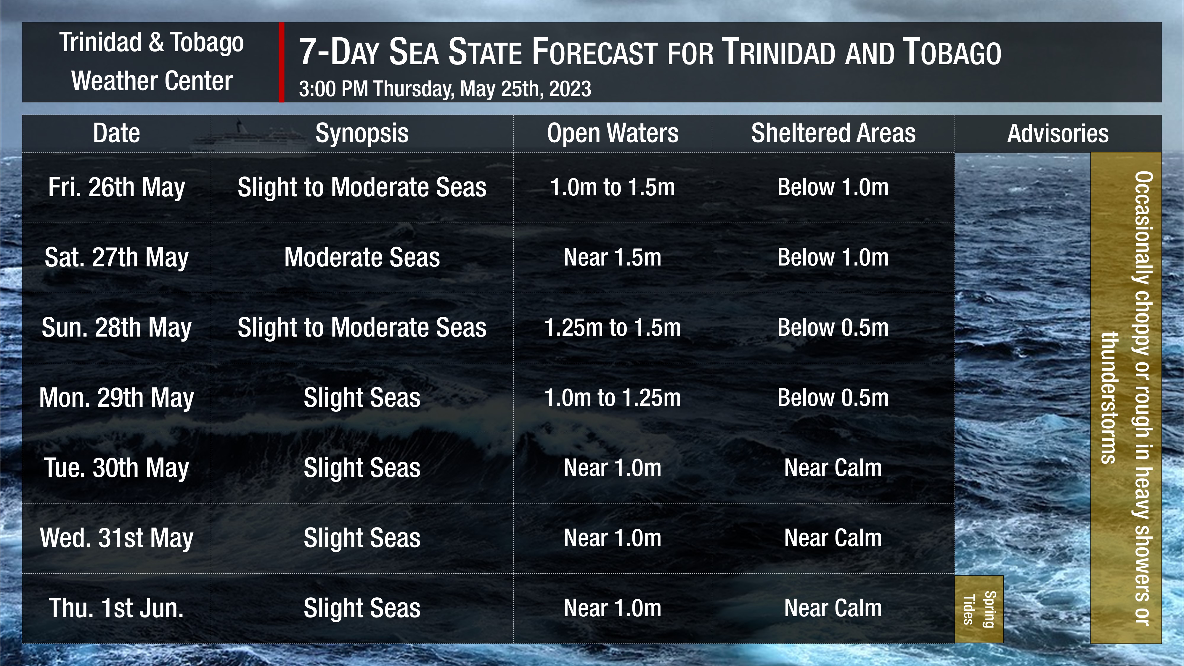 Sea state through the next seven days, as generally slight to moderate seas, are forecast. Note that sheltered areas include bays, beaches, and generally, the Gulf of Paria and western areas of the Columbus Channel in Trinidad and the western coasts of Tobago. Open waters are the Atlantic Ocean (Eastern Trinidad and Tobago), the Eastern Columbus Channel (Southern Trinidad), and the Caribbean Sea (north of Trinidad, west of Tobago).