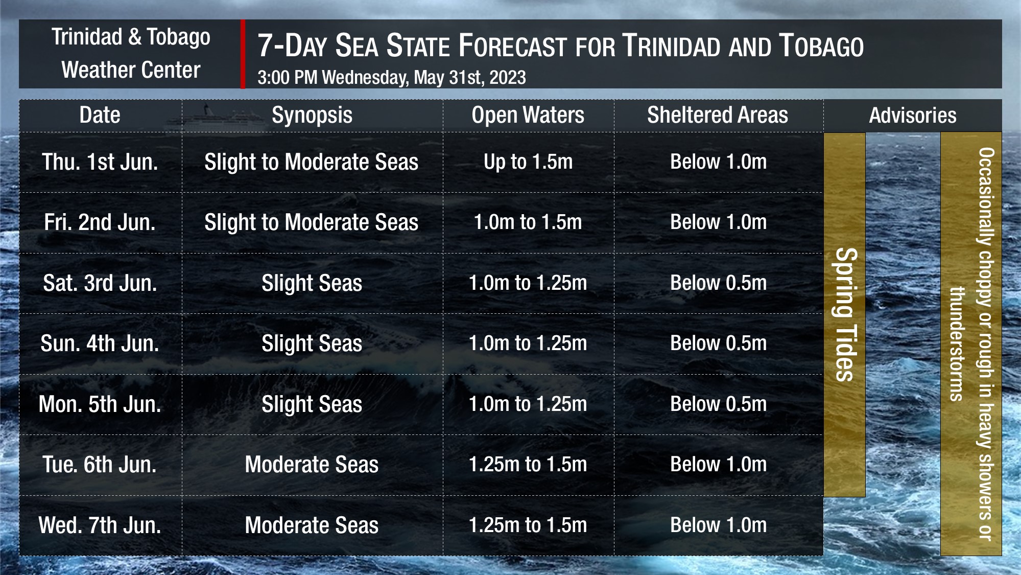 Sea state through the next seven days, as generally slight to moderate seas, are forecast. Note that sheltered areas include bays, beaches, and generally, the Gulf of Paria and western areas of the Columbus Channel in Trinidad and the western coasts of Tobago. Open waters are the Atlantic Ocean (Eastern Trinidad and Tobago), the Eastern Columbus Channel (Southern Trinidad), and the Caribbean Sea (north of Trinidad, west of Tobago).