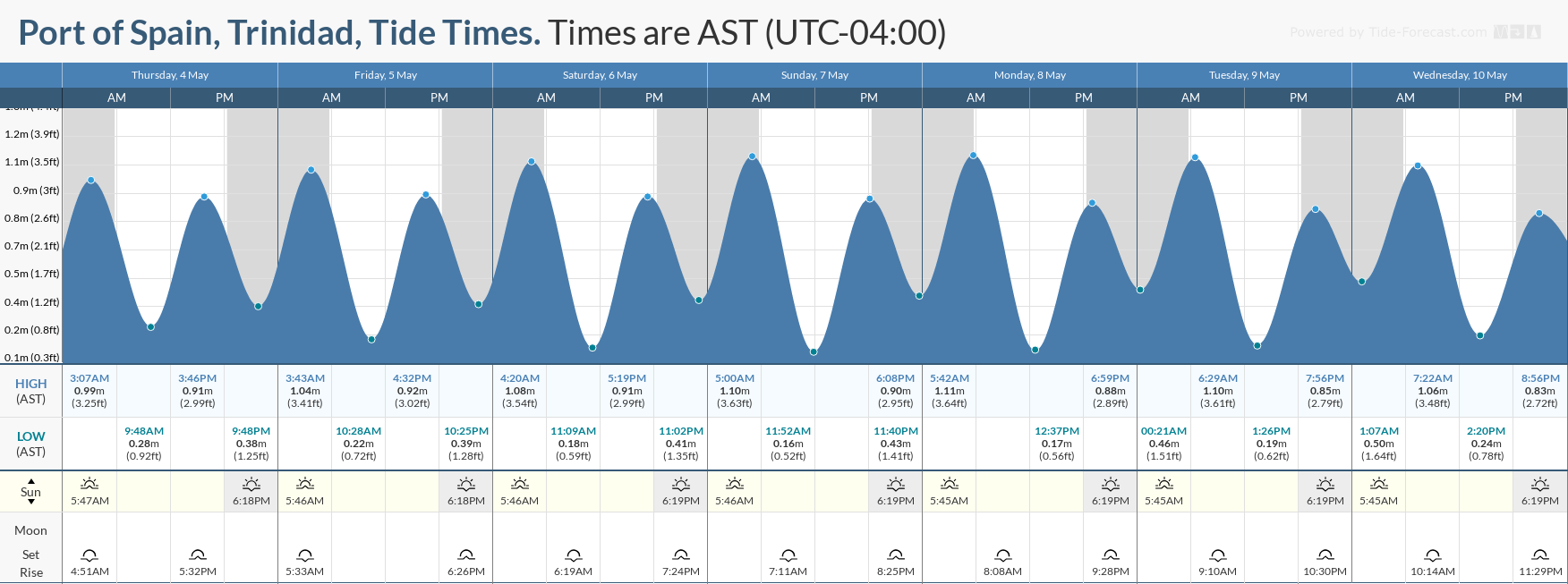Tidal forecast for Port of Spain, Trinidad (above) and Scarborough, Tobago (below) courtesy Tide-Forecast.com