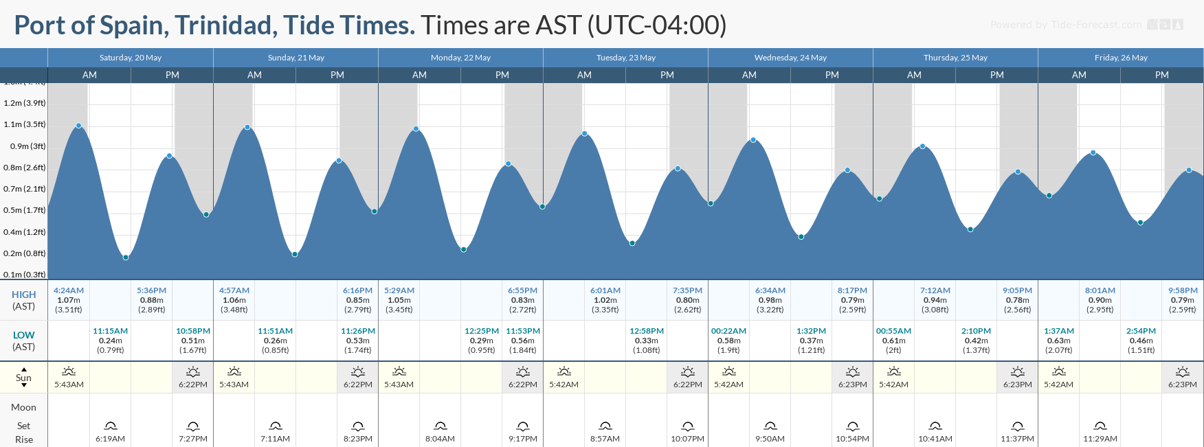 Tidal forecast for Port of Spain, Trinidad (above) and Scarborough, Tobago (below) courtesy Tide-Forecast.com