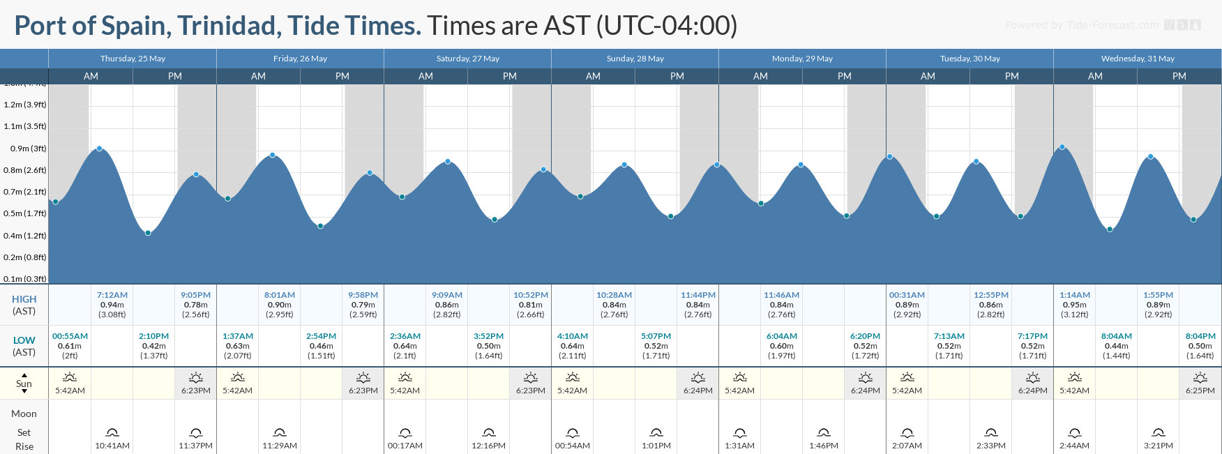 Tidal forecast for Port of Spain, Trinidad (above) and Scarborough, Tobago (below) courtesy Tide-Forecast.com