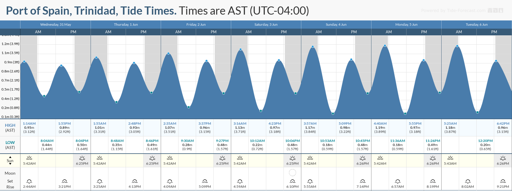 Tidal forecast for Port of Spain, Trinidad (above) and Scarborough, Tobago (below) courtesy Tide-Forecast.com