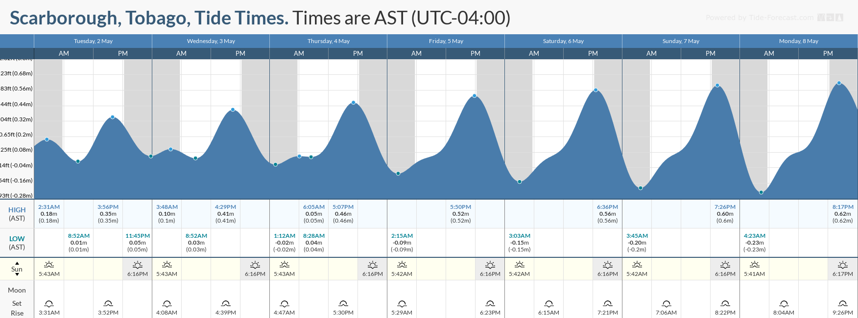 Tidal forecast for Port of Spain, Trinidad (above) and Scarborough, Tobago (below) courtesy Tide-Forecast.com