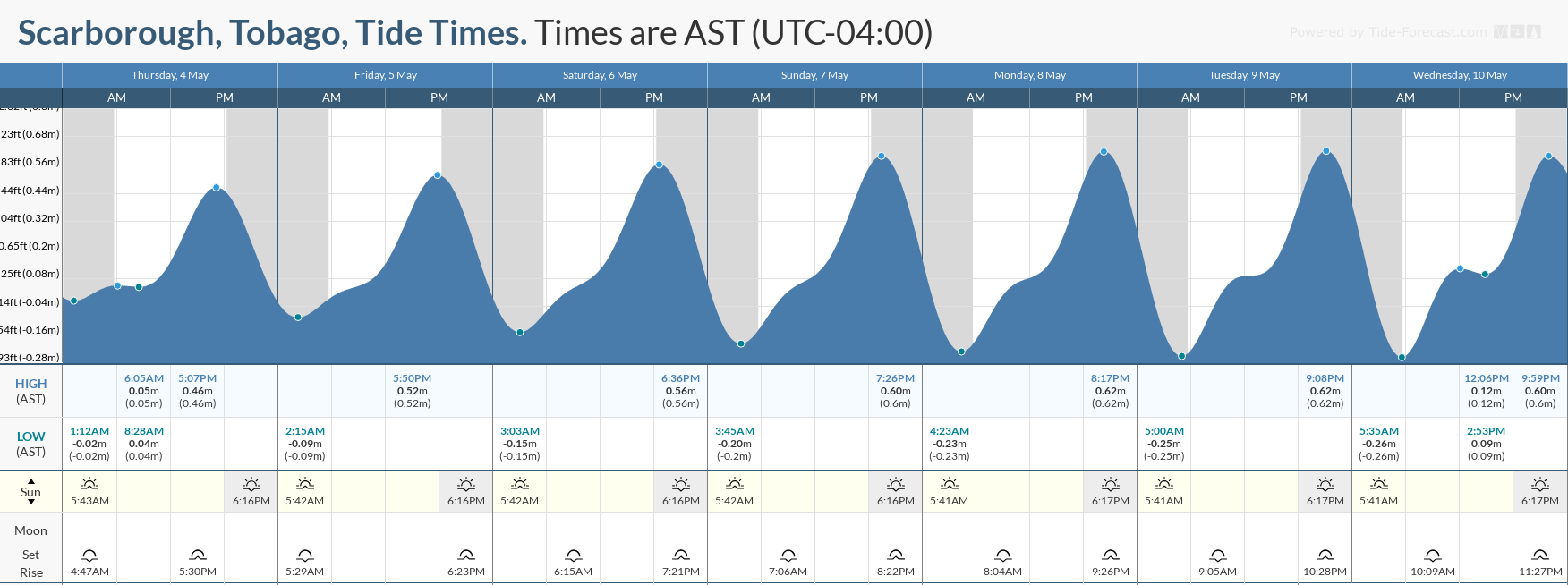 Tidal forecast for Port of Spain, Trinidad (above) and Scarborough, Tobago (below) courtesy Tide-Forecast.com