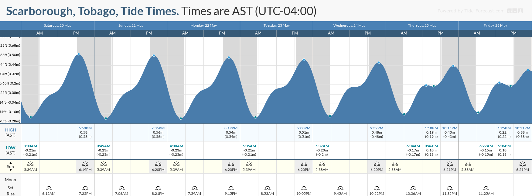 Tidal forecast for Port of Spain, Trinidad (above) and Scarborough, Tobago (below) courtesy Tide-Forecast.com