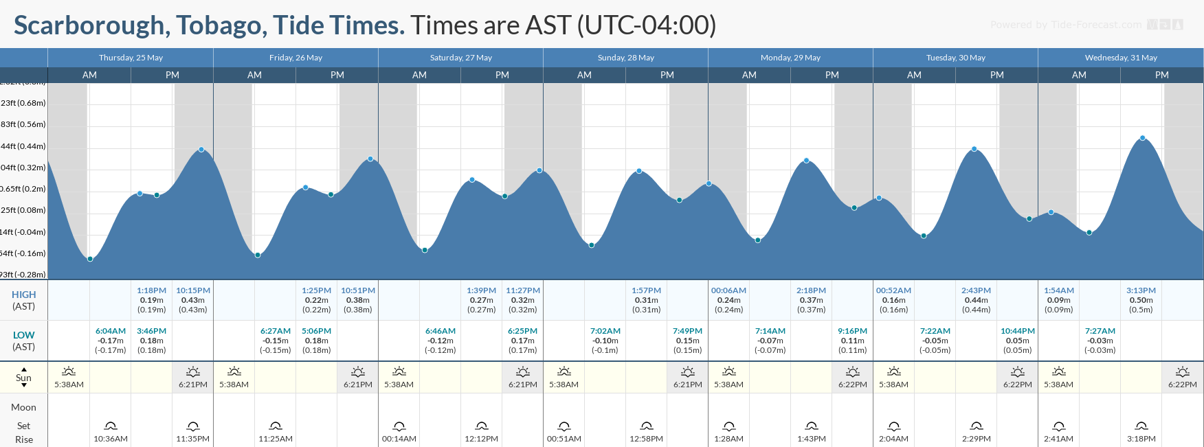 Tidal forecast for Port of Spain, Trinidad (above) and Scarborough, Tobago (below) courtesy Tide-Forecast.com