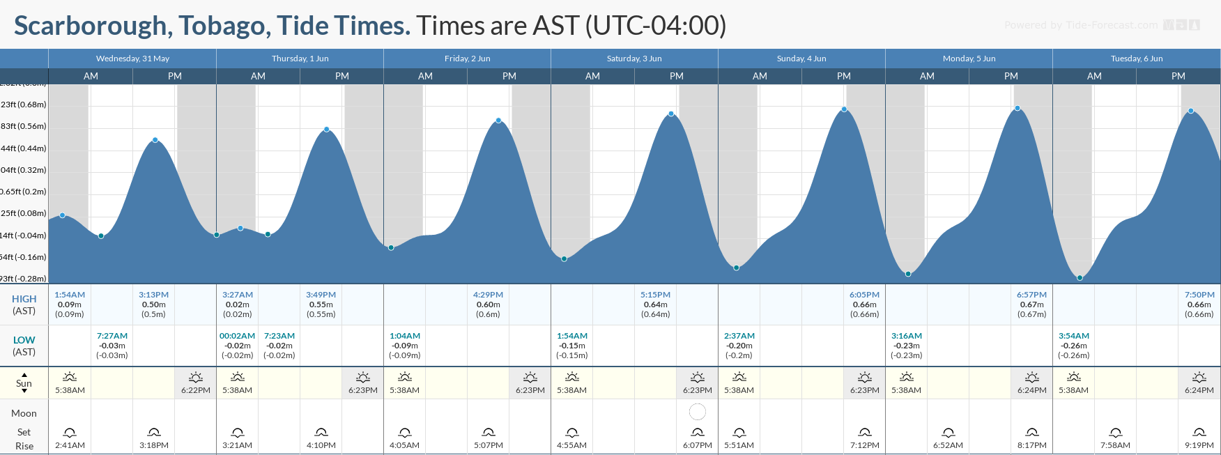 Tidal forecast for Port of Spain, Trinidad (above) and Scarborough, Tobago (below) courtesy Tide-Forecast.com