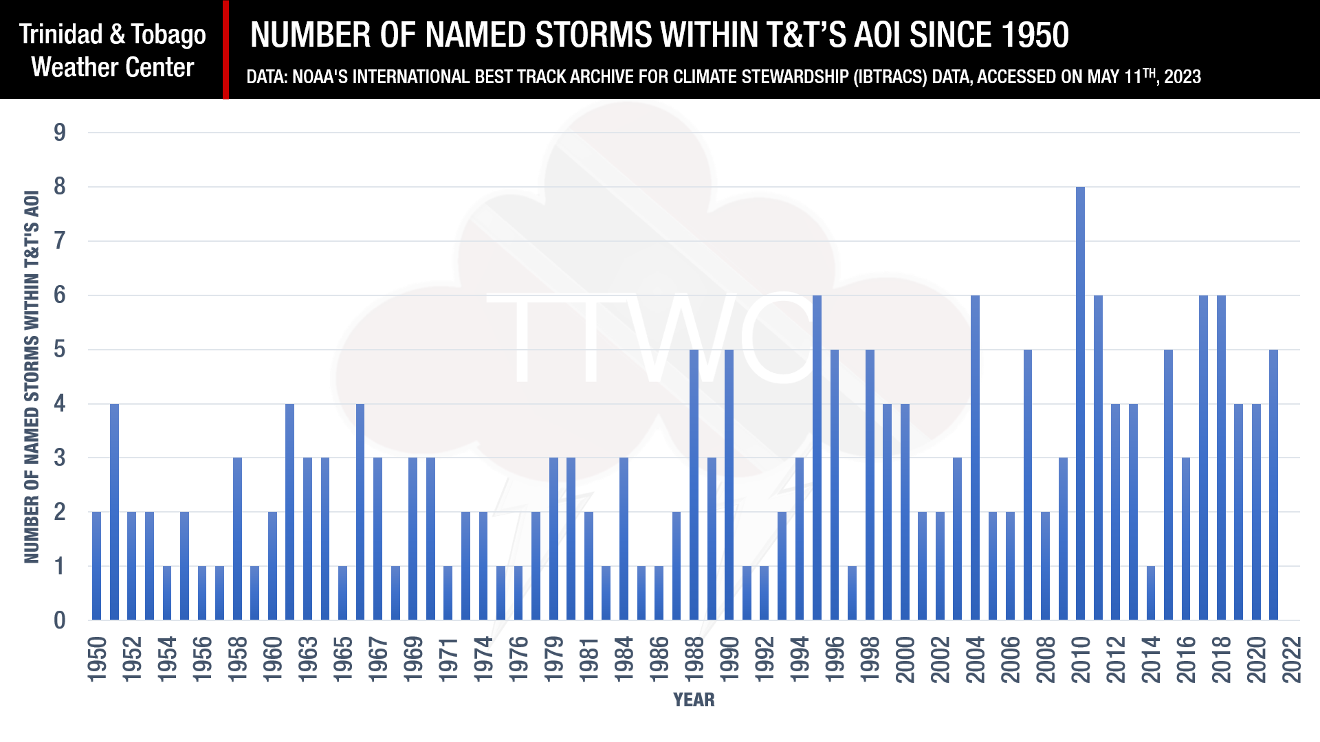 The number of named storms that have formed since 1950, when tropical cyclones in the Atlantic Basin were named, within Trinidad and Tobago's AOI. (Data: NOAA's International Best Track Archive for Climate Stewardship (IBTrACS) data, accessed on May 11th, 2023)
