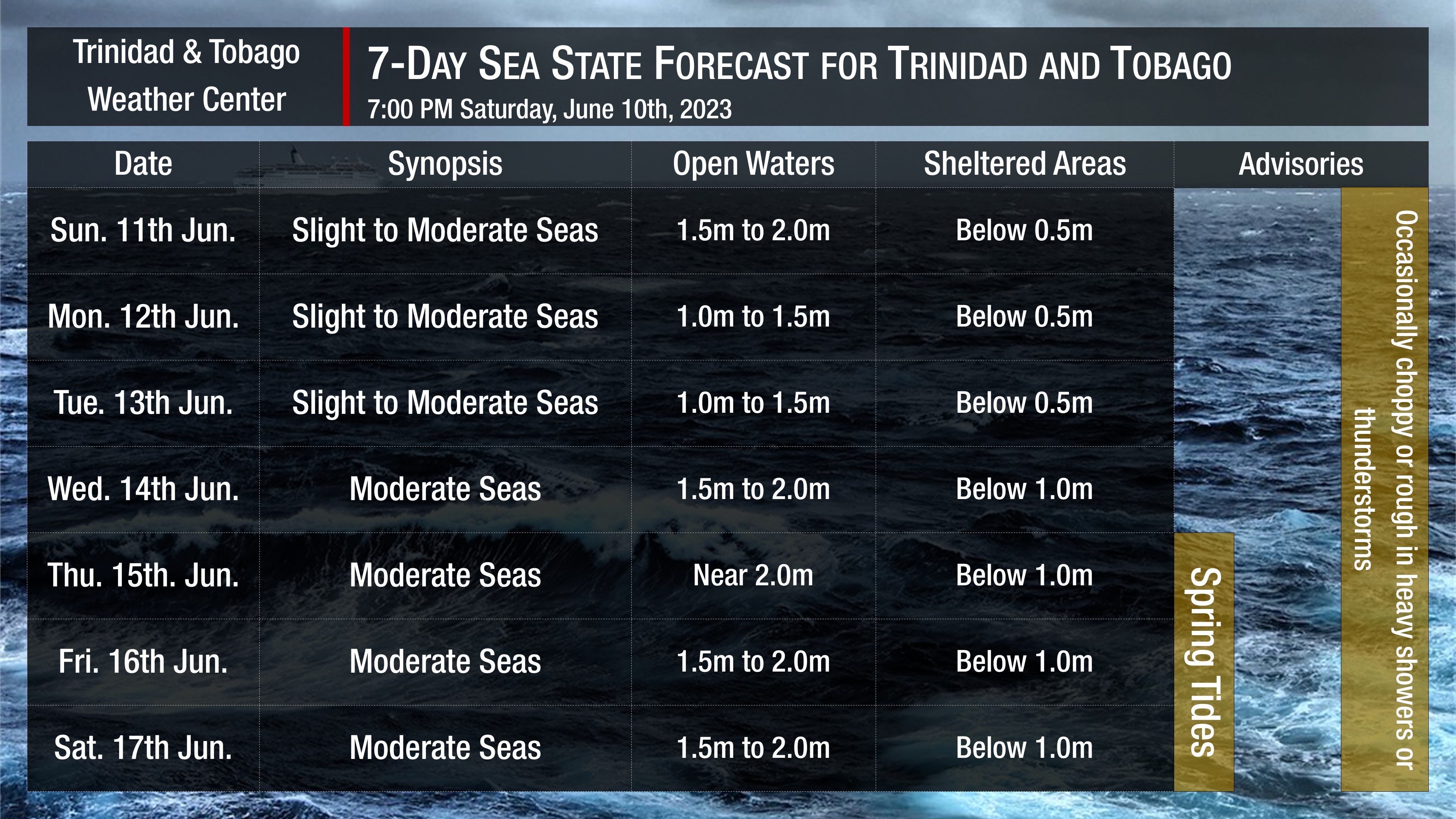 Sea state through the next seven days, as generally slight to moderate seas, are forecast. Note that sheltered areas include bays, beaches, and generally, the Gulf of Paria and western areas of the Columbus Channel in Trinidad and the western coasts of Tobago. Open waters are the Atlantic Ocean (Eastern Trinidad and Tobago), the Eastern Columbus Channel (Southern Trinidad), and the Caribbean Sea (north of Trinidad, west of Tobago).