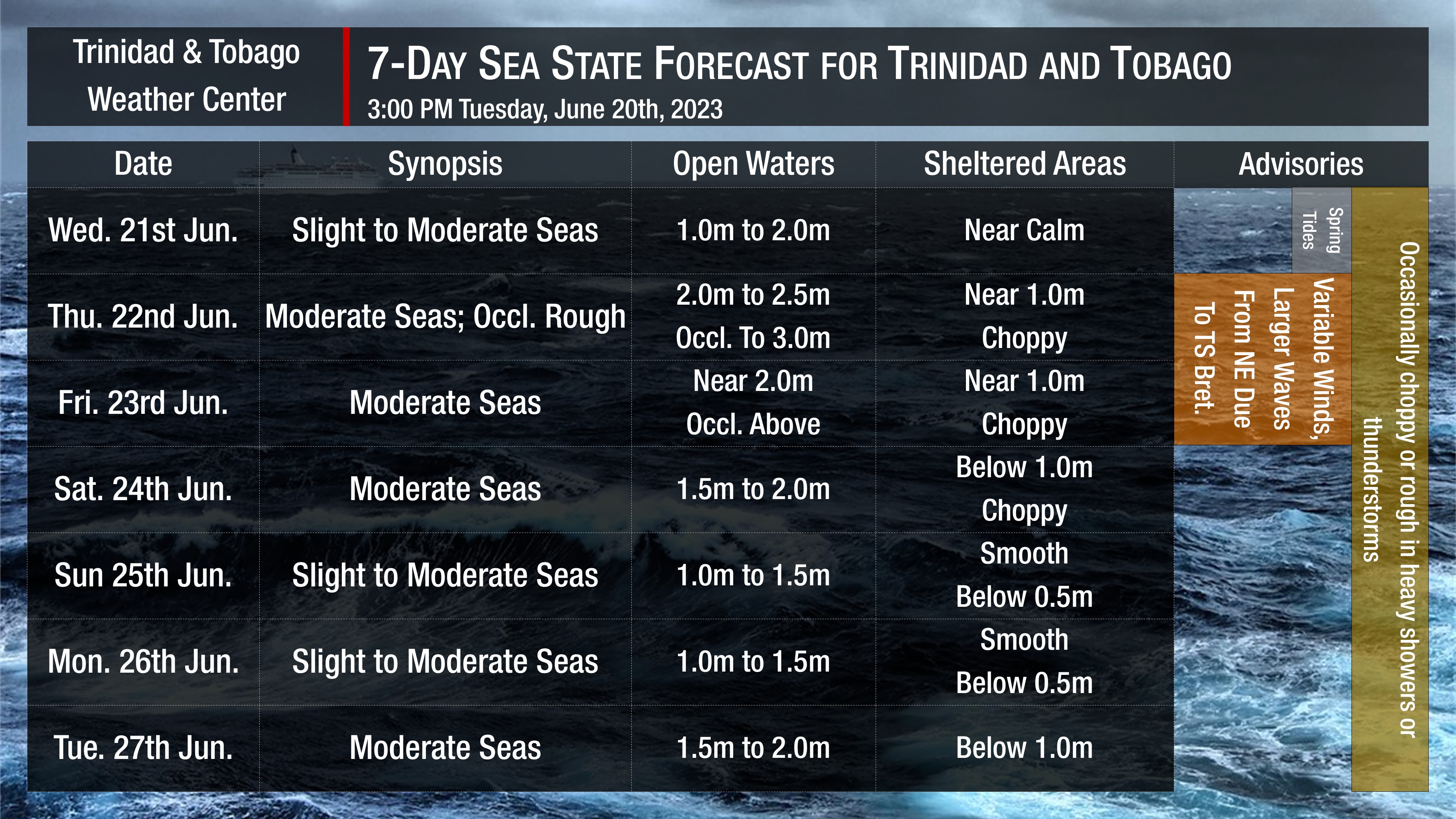 Sea state through the next seven days, as generally slight to moderate seas, are forecast. Note that sheltered areas include bays, beaches, and generally, the Gulf of Paria and western areas of the Columbus Channel in Trinidad and the western coasts of Tobago. Open waters are the Atlantic Ocean (Eastern Trinidad and Tobago), the Eastern Columbus Channel (Southern Trinidad), and the Caribbean Sea (north of Trinidad, west of Tobago).