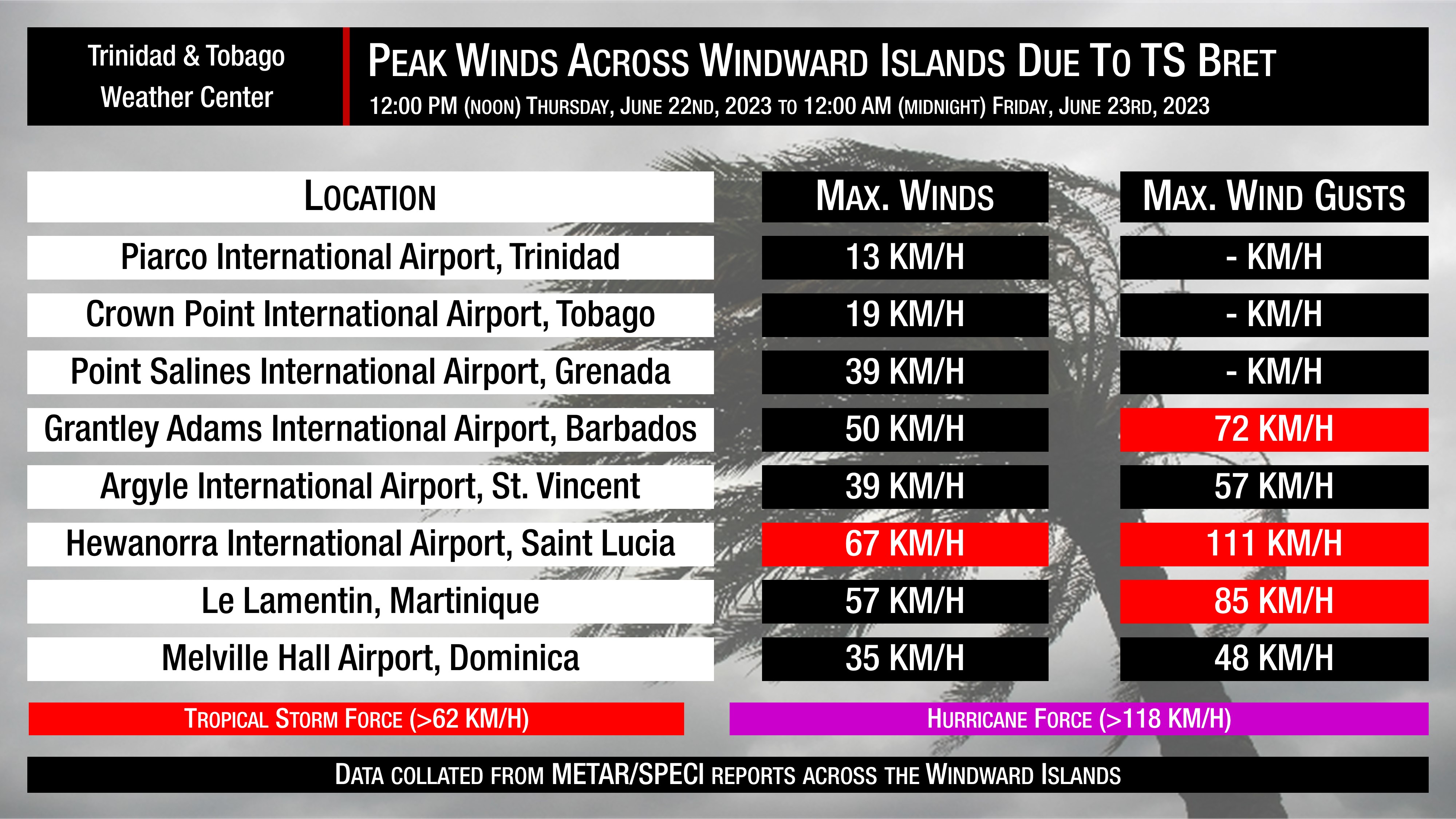 Recorded winds and gusts associated with Tropical Storm Bret across the Windward Islands on Thursday, June 22nd, 2023