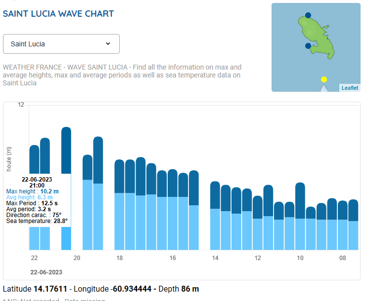 Recorded wave heights between Martinique and St. Lucia associated with Tropical Storm Bret