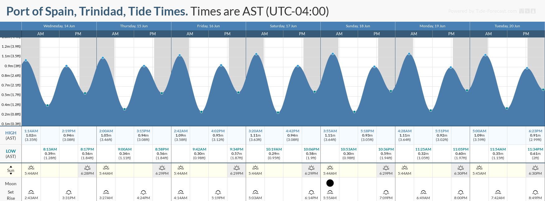 Tidal forecast for Port of Spain, Trinidad (above) and Scarborough, Tobago (below) courtesy Tide-Forecast.com