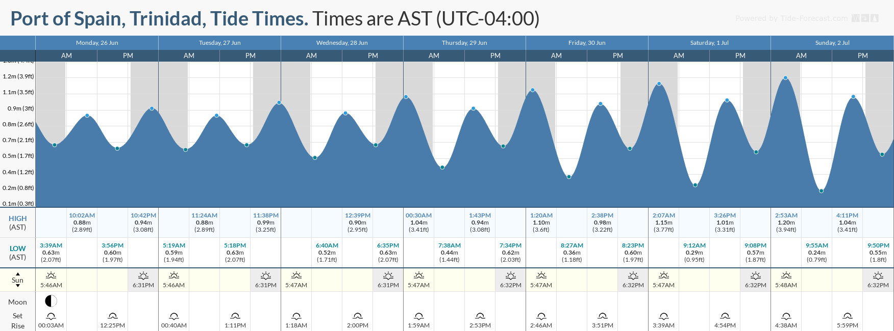 Tidal forecast for Port of Spain, Trinidad (above) and Scarborough, Tobago (below) courtesy Tide-Forecast.com