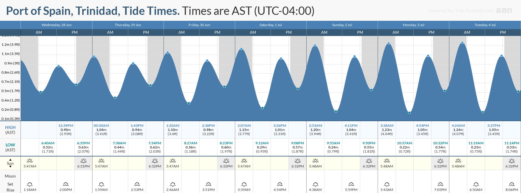 Tidal forecast for Port of Spain, Trinidad (above) and Scarborough, Tobago (below) courtesy Tide-Forecast.com