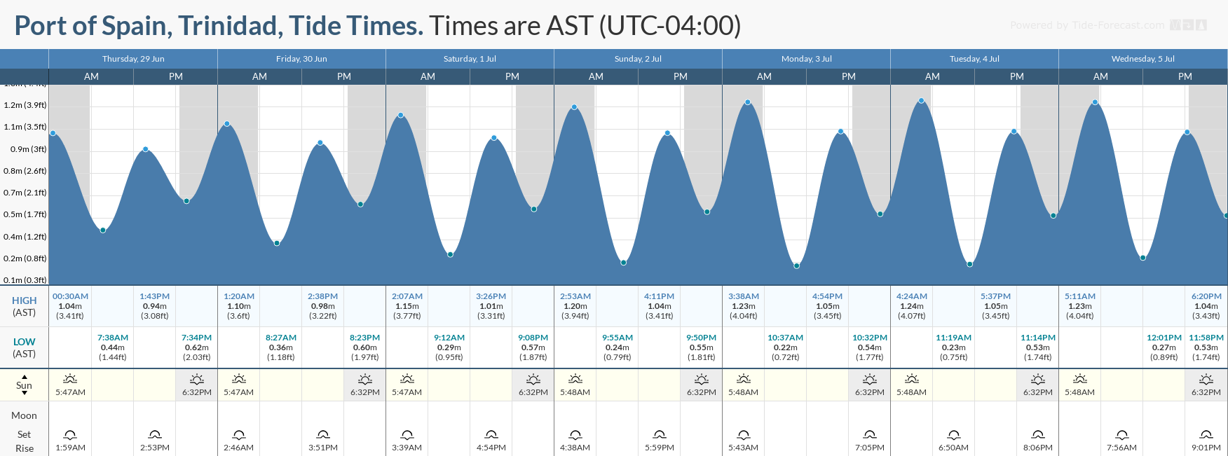 Tidal forecast for Port of Spain, Trinidad (above) and Scarborough, Tobago (below) courtesy Tide-Forecast.com