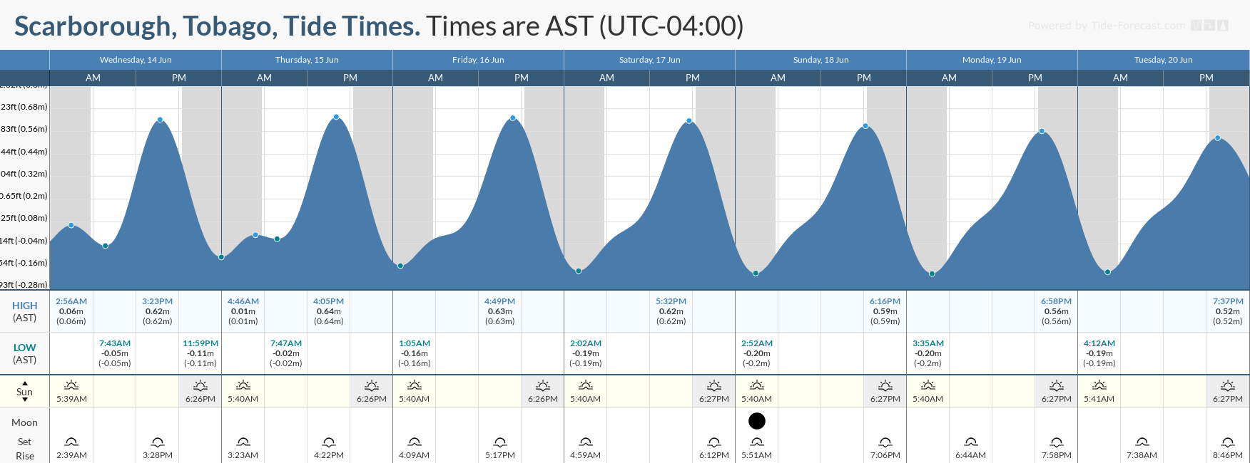 Tidal forecast for Port of Spain, Trinidad (above) and Scarborough, Tobago (below) courtesy Tide-Forecast.com