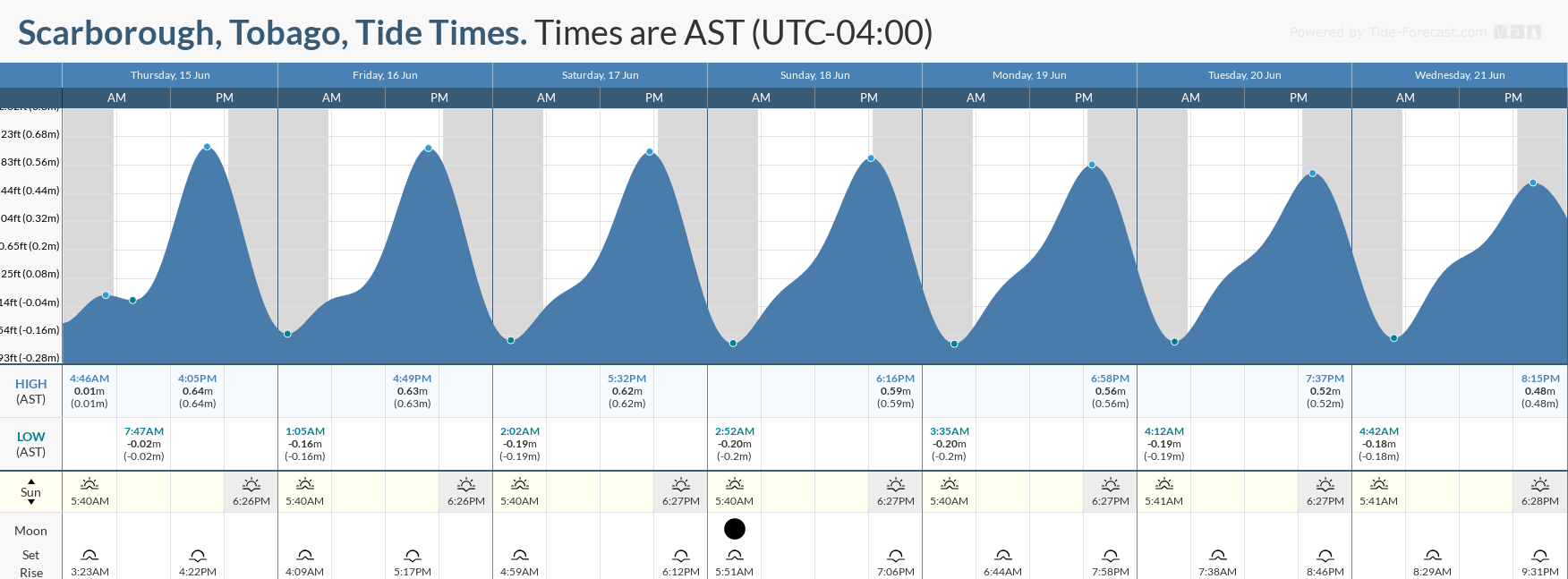 Tidal forecast for Port of Spain, Trinidad (above) and Scarborough, Tobago (below) courtesy Tide-Forecast.com