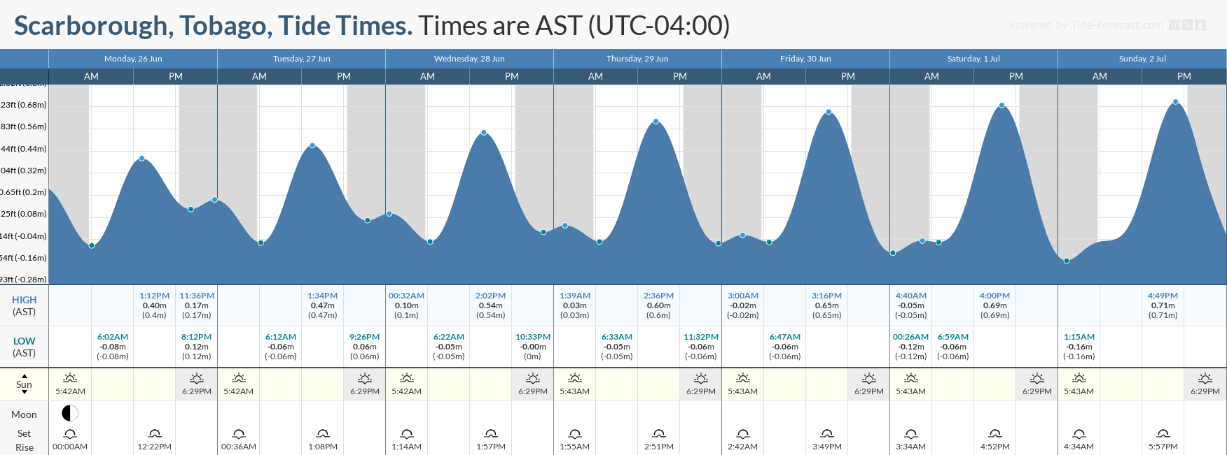 Tidal forecast for Port of Spain, Trinidad (above) and Scarborough, Tobago (below) courtesy Tide-Forecast.com