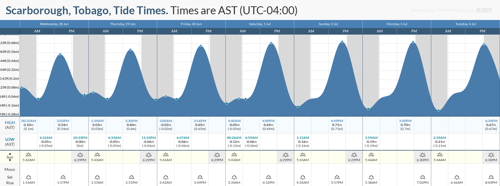 Tidal forecast for Port of Spain, Trinidad (above) and Scarborough, Tobago (below) courtesy Tide-Forecast.com