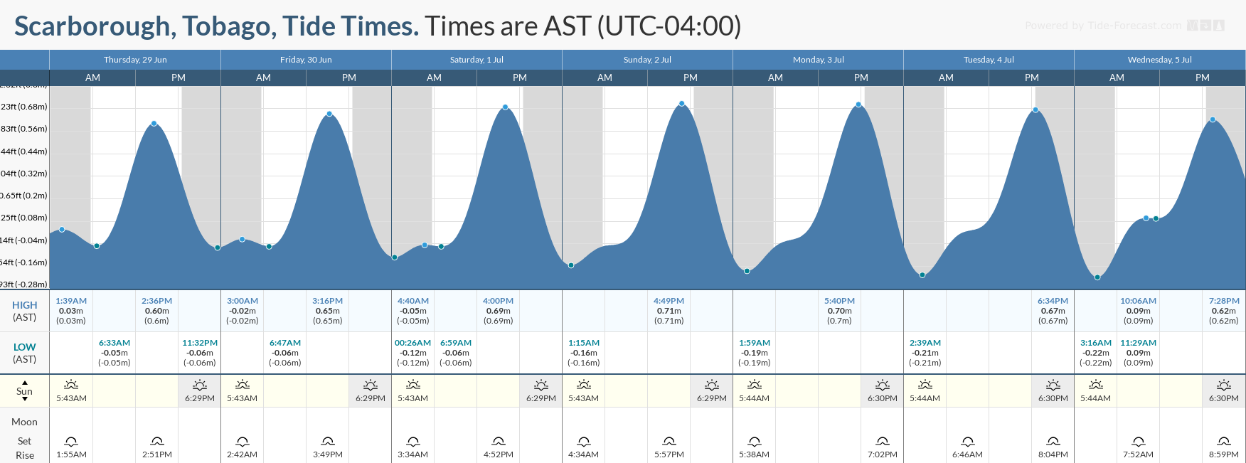 Tidal forecast for Port of Spain, Trinidad (above) and Scarborough, Tobago (below) courtesy Tide-Forecast.com
