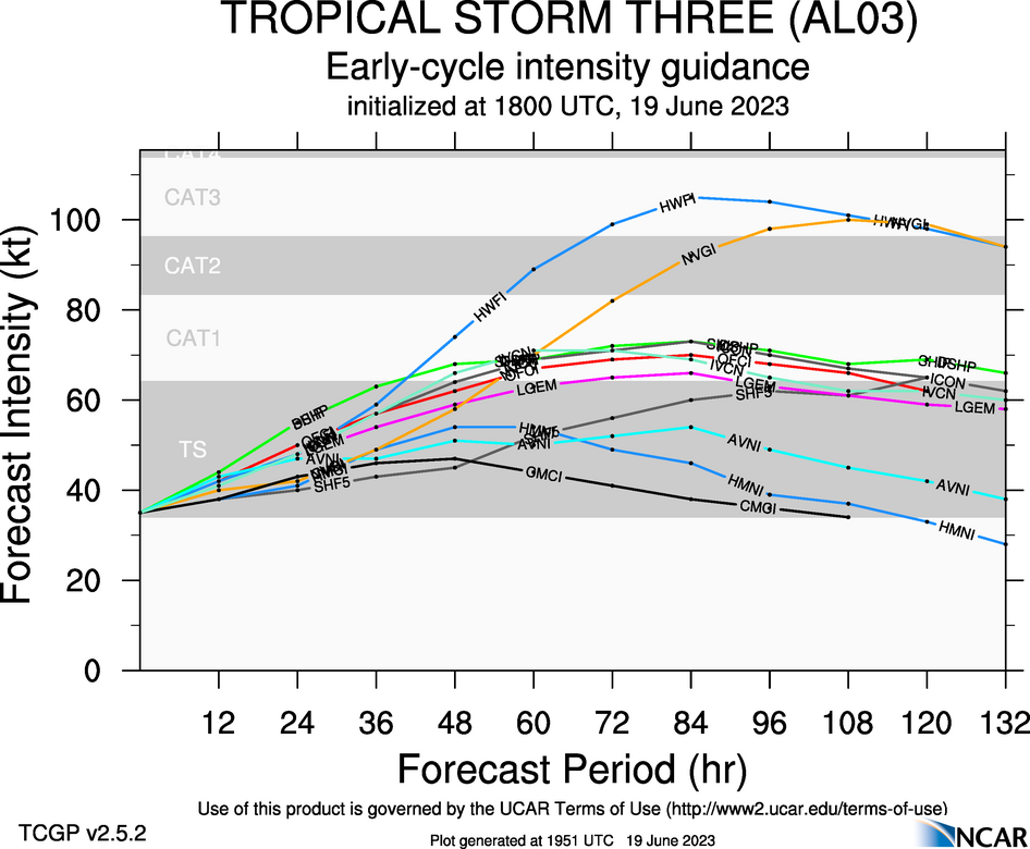 Forecast intensities for Tropical Storm Bret as of 18Z (2 PM) Monday, June 19th, 2023 (NCAR)