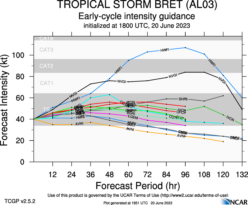 Forecast intensities for Tropical Storm Bret as of 18Z (2 PM) Tuesday, June 20th, 2023 (NCAR)