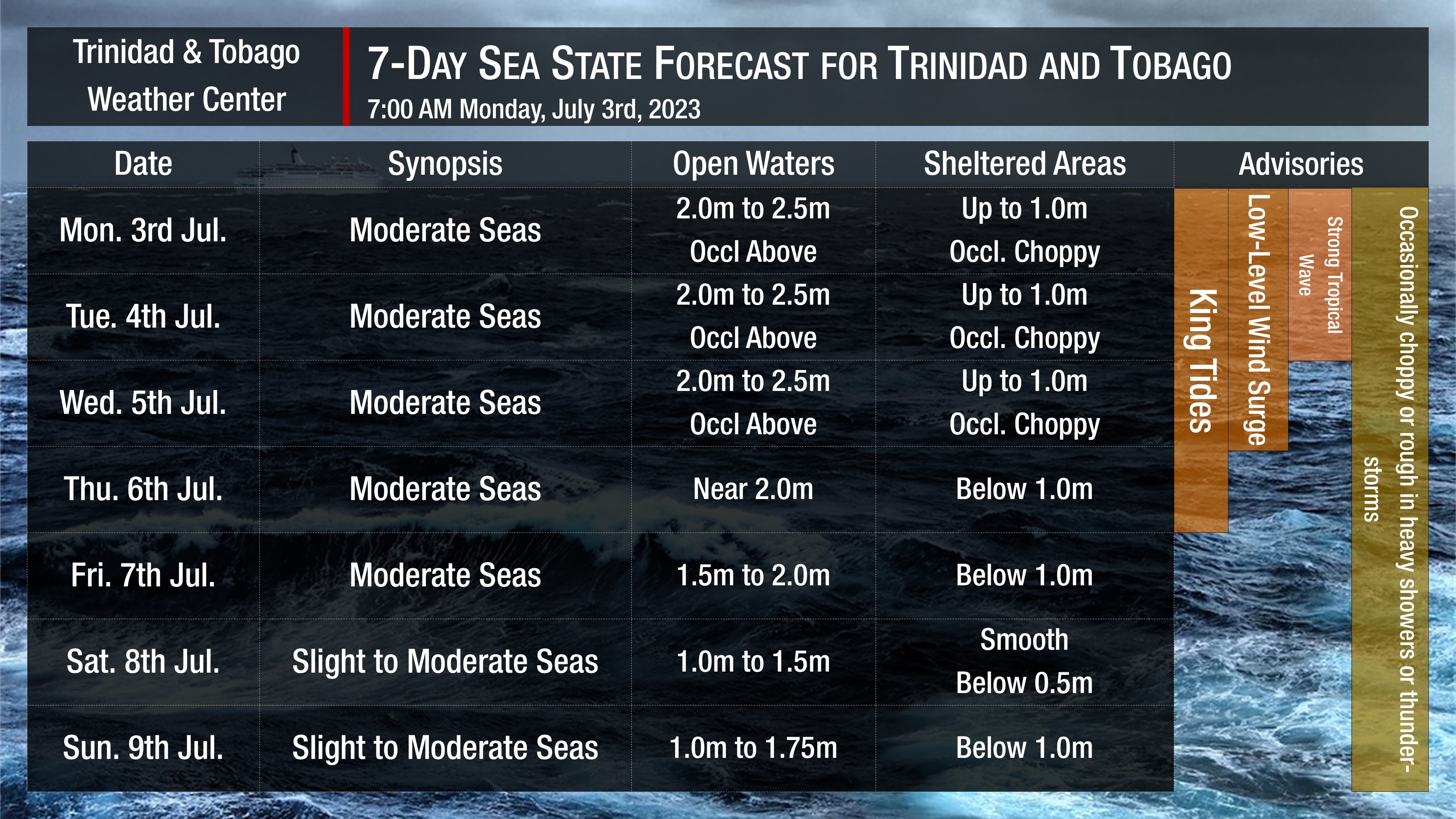 Sea state through the next seven days, as generally moderate seas, are forecast. Note that sheltered areas include bays, beaches, and generally, the Gulf of Paria and western areas of the Columbus Channel in Trinidad and the western coasts of Tobago. Open waters are the Atlantic Ocean (Eastern Trinidad and Tobago), the Eastern Columbus Channel (Southern Trinidad), and the Caribbean Sea (north of Trinidad, west of Tobago).
