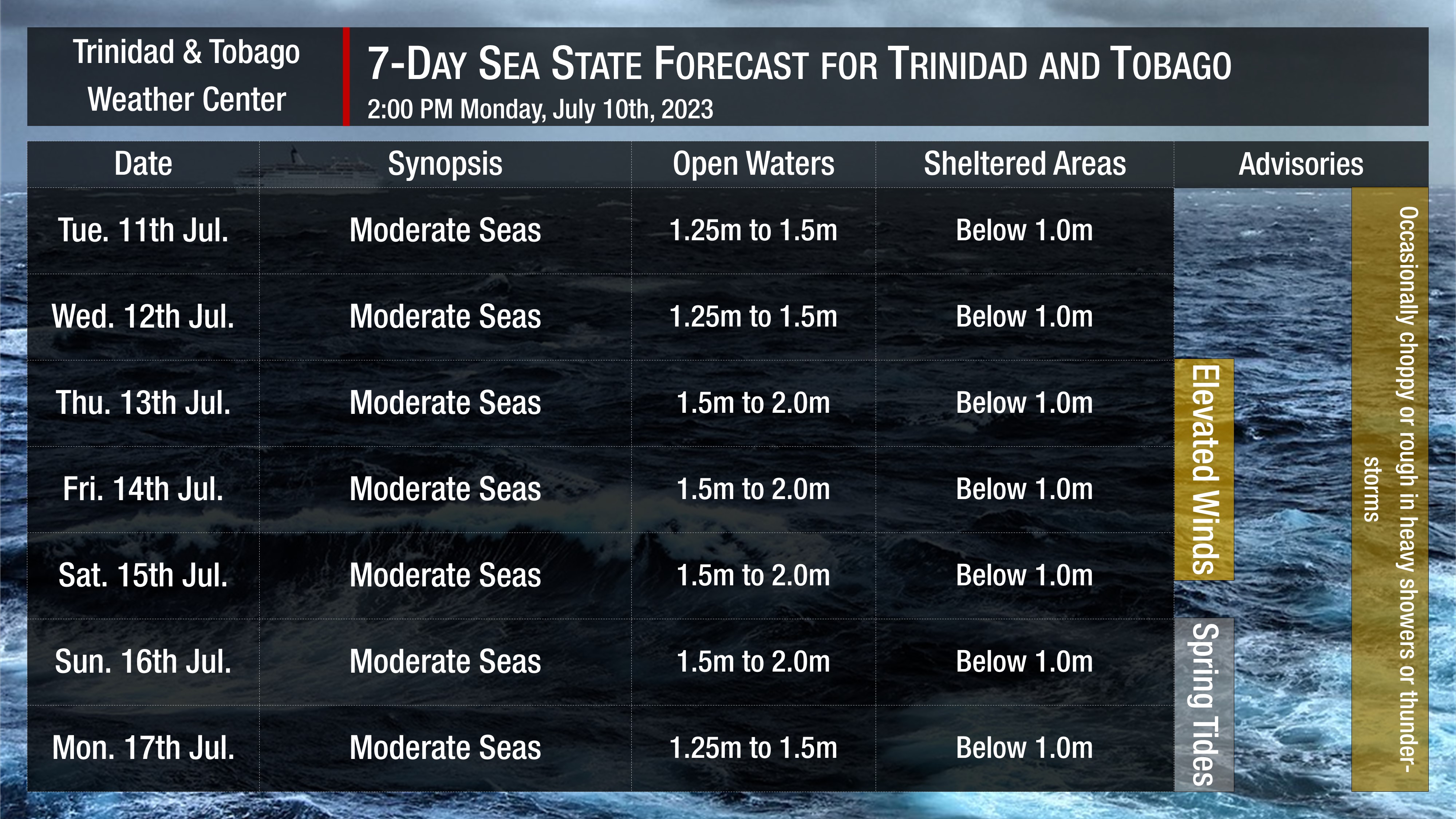 Sea state through the next seven days as generally moderate seas are forecast. Note that sheltered areas include bays, beaches, and generally, the Gulf of Paria and western areas of the Columbus Channel in Trinidad and the western coasts of Tobago. Open waters are the Atlantic Ocean (Eastern Trinidad and Tobago), the Eastern Columbus Channel (Southern Trinidad), and the Caribbean Sea (north of Trinidad, west of Tobago).