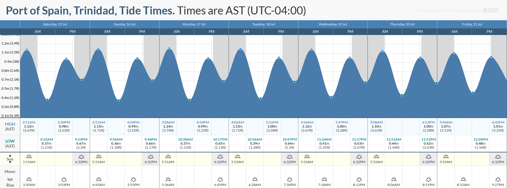 Tidal forecast for Port of Spain, Trinidad (above) and Scarborough, Tobago (below) courtesy Tide-Forecast.com